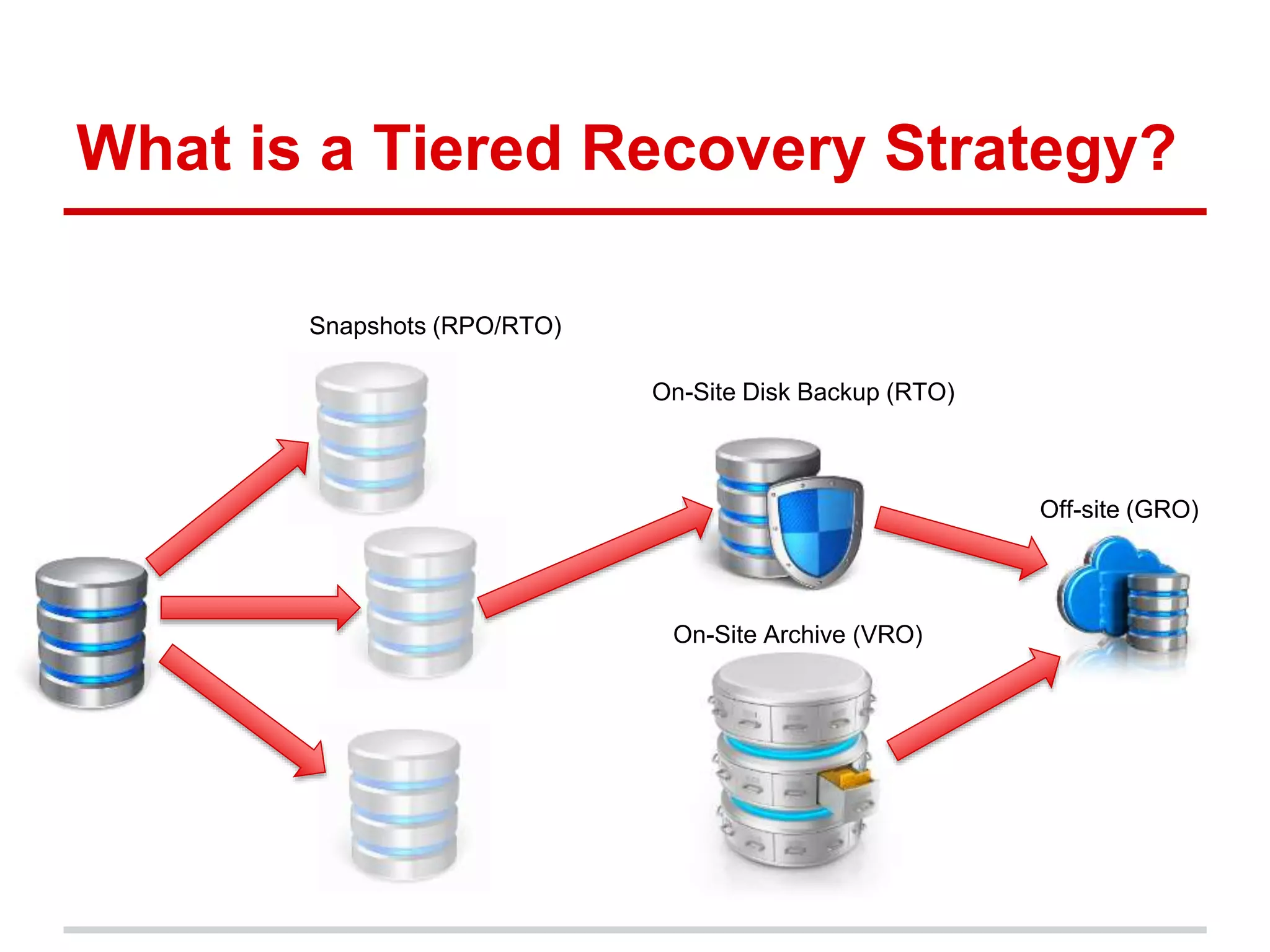 What is a Tiered Recovery Strategy?
Snapshots (RPO/RTO)
On-Site Disk Backup (RTO)
On-Site Archive (VRO)
Off-site (GRO)
 