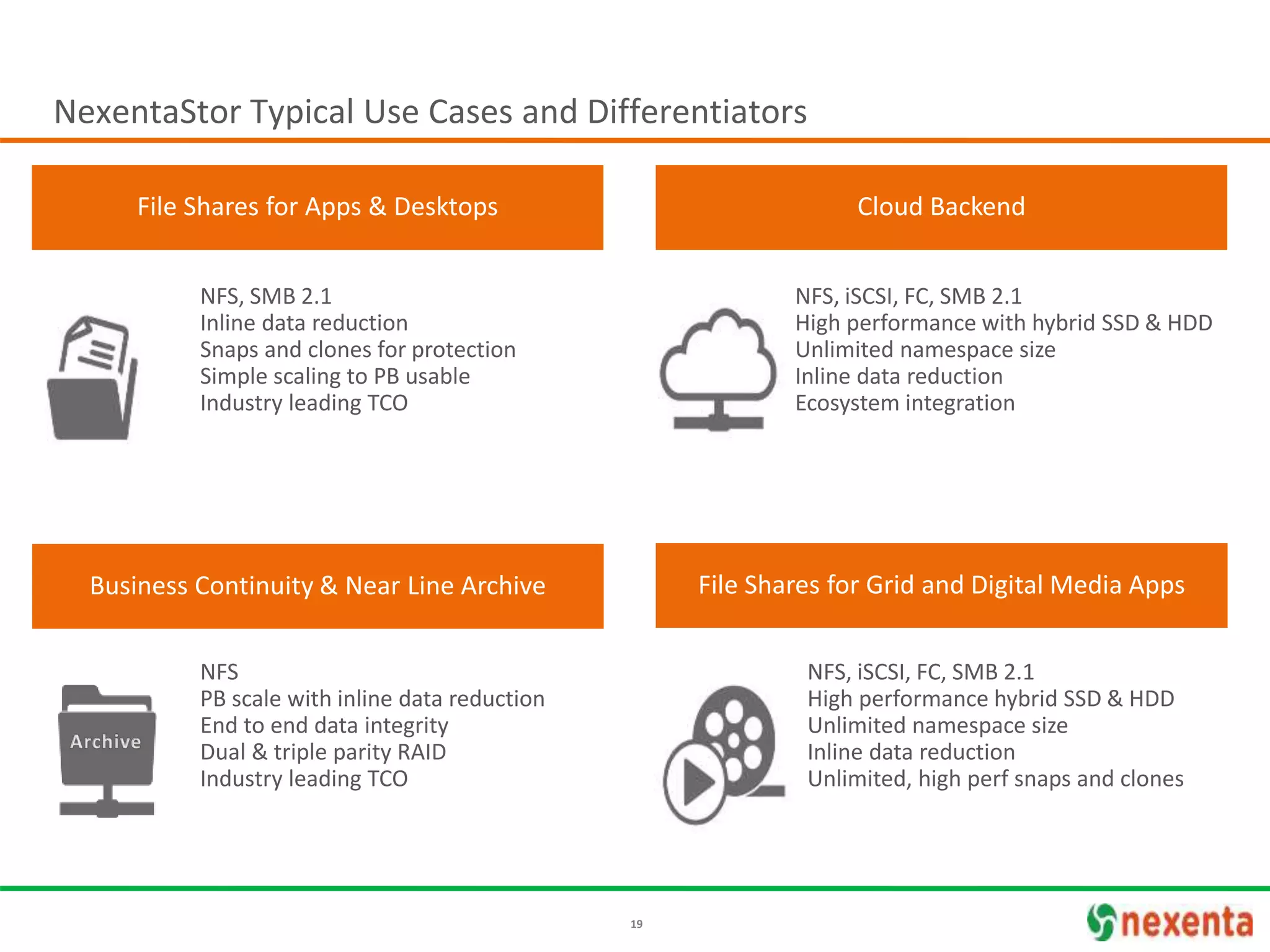 19
NexentaStor Typical Use Cases and Differentiators
File Shares for Apps & Desktops
NFS, SMB 2.1
Inline data reduction
Snaps and clones for protection
Simple scaling to PB usable
Industry leading TCO
Cloud Backend
NFS, iSCSI, FC, SMB 2.1
High performance with hybrid SSD & HDD
Unlimited namespace size
Inline data reduction
Ecosystem integration
Business Continuity & Near Line Archive
NFS
PB scale with inline data reduction
End to end data integrity
Dual & triple parity RAID
Industry leading TCO
File Shares for Grid and Digital Media Apps
NFS, iSCSI, FC, SMB 2.1
High performance hybrid SSD & HDD
Unlimited namespace size
Inline data reduction
Unlimited, high perf snaps and clones
 