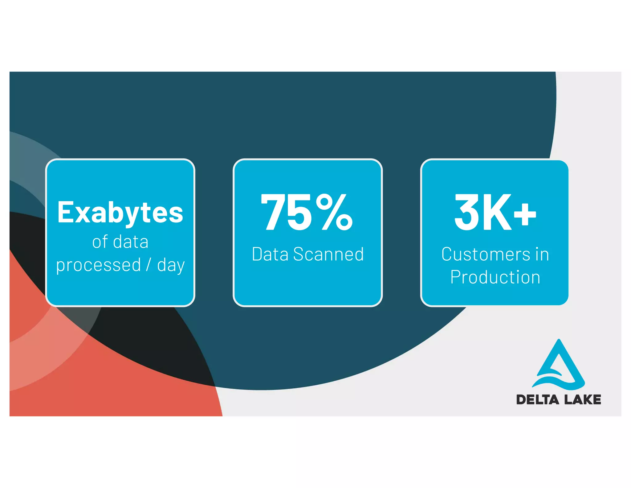 Exabytes
of data
processed / day
75%
Data Scanned
3K+
Customers in
Production
 