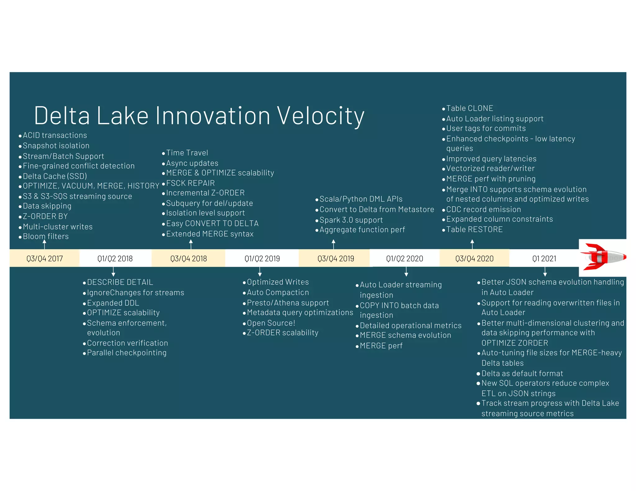 Delta Lake Innovation Velocity
Q1/Q2 2018 Q3/Q4 2018 Q1/Q2 2019 Q3/Q4 2019
Q3/Q4 2017
●DESCRIBE DETAIL
●IgnoreChanges for streams
●Expanded DDL
●OPTIMIZE scalability
●Schema enforcement,
evolution
●Correction verification
●Parallel checkpointing
●Optimized Writes
●Auto Compaction
●Presto/Athena support
●Metadata query optimizations
●Open Source!
●Z-ORDER scalability
●Scala/Python DML APIs
●Convert to Delta from Metastore
●Spark 3.0 support
●Aggregate function perf
●Auto Loader streaming
ingestion
●COPY INTO batch data
ingestion
●Detailed operational metrics
●MERGE schema evolution
●MERGE perf
●ACID transactions
●Snapshot isolation
●Stream/Batch Support
●Fine-grained conflict detection
●Delta Cache (SSD)
●OPTIMIZE, VACUUM, MERGE, HISTORY
●S3 & S3-SQS streaming source
●Data skipping
●Z-ORDER BY
●Multi-cluster writes
●Bloom filters
Q1/Q2 2020 Q3/Q4 2020
●Table CLONE
●Auto Loader listing support
●User tags for commits
●Enhanced checkpoints - low latency
queries
●Improved query latencies
●Vectorized reader/writer
●MERGE perf with pruning
●Merge INTO supports schema evolution
of nested columns and optimized writes
●CDC record emission
●Expanded column constraints
●Table RESTORE
●Time Travel
●Async updates
●MERGE & OPTIMIZE scalability
●FSCK REPAIR
●Incremental Z-ORDER
●Subquery for del/update
●Isolation level support
●Easy CONVERT TO DELTA
●Extended MERGE syntax
Q1 2021
●Better JSON schema evolution handling
in Auto Loader
●Support for reading overwritten files in
Auto Loader
●Better multi-dimensional clustering and
data skipping performance with
OPTIMIZE ZORDER
●Auto-tuning file sizes for MERGE-heavy
Delta tables
●Delta as default format
●New SQL operators reduce complex
ETL on JSON strings
●Track stream progress with Delta Lake
streaming source metrics
 