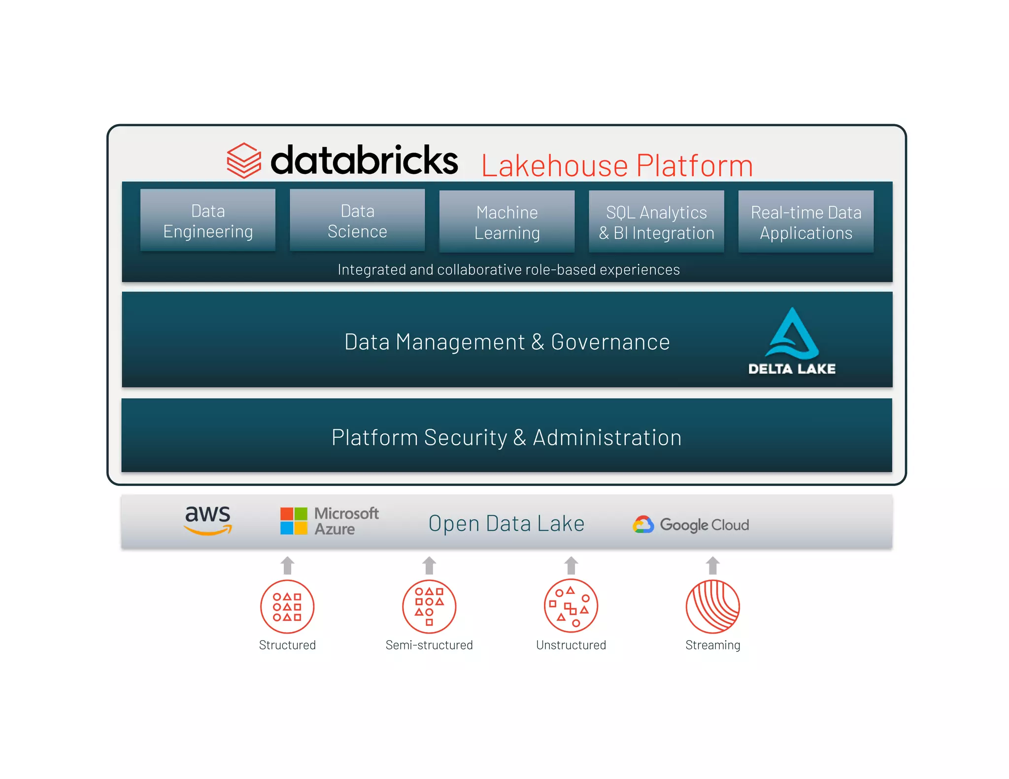 Data
Engineering
SQL Analytics
& BI Integration
Real-time Data
Applications
Machine
Learning
Data Management & Governance
Lakehouse Platform
Platform Security & Administration
Data
Science
Integrated and collaborative role-based experiences
Structured Semi-structured Unstructured Streaming
Open Data Lake
 