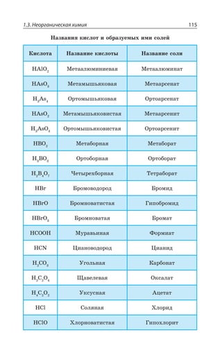 1.3. Неорганическая химия 115
¯ÂÉÄÂÏÊá ÌÊÓÍÐÔ Ê ÐÃÒÂÉÕÇÎÝ× ÊÎÊ ÓÐÍÇË
¬ÊÓÍÐÔÂ ¯ÂÉÄÂÏÊÇ ÌÊÓÍÐÔÝ ¯ÂÉÄÂÏÊÇ ÓÐÍÊ
¯¢P3 ®ÇÔÂÂÍàÎÊÏÊÇÄÂá ®ÇÔÂÂÍàÎÊÏÂÔ
¯%W° ®ÇÔÂÎÝÚÞáÌÐÄÂá ®ÇÔÂÂÒÓÇÏÂÔ
¯ ¢W °ÒÔÐÎÝÚÞáÌÐÄÂá °ÒÔÐÂÒÓÇÏÂÔ
¯¢W° ®ÇÔÂÎÝÚÞáÌÐÄÊÓÔÂá ®ÇÔÂÂÒÓÇÏÊÔ
¯ ¢W° °ÒÔÐÎÝÚÞáÌÐÄÊÓÔÂá °ÒÔÐÂÒÓÇÏÊÔ
,3 ®ÇÔÂÃÐÒÏÂá ®ÇÔÂÃÐÒÂÔ
¯ ¤° °ÒÔÐÃÐÒÏÂá °ÒÔÐÃÐÒÂÔ
¯ ¤ ° ¹ÇÔÝÒÇ×ÃÐÒÏÂá ´ÇÔÒÂÃÐÒÂÔ
¯¤V £ÒÐÎÐÄÐÆÐÒÐÆ £ÒÐÎÊÆ
¯¤V° £ÒÐÎÏÐÄÂÔÊÓÔÂá ¥ÊÑÐÃÒÐÎÊÆ
¯V° £ÒÐÎÏÐÄÂÔÂá £ÒÐÎÂÔ
,'33, ®ÕÒÂÄÞÊÏÂá ¶ÐÒÎÊÂÔ
,'2 ¸ÊÂÏÐÄÐÆÐÒÐÆ ¸ÊÂÏÊÆ
, '3 µÅÐÍÞÏÂá ¬ÂÒÃÐÏÂÔ
¯ ³ ° »ÂÄÇÍÇÄÂá °ÌÓÂÍÂÔ
, ' 3 µÌÓÕÓÏÂá ¢ØÇÔÂÔ
¯³P ³ÐÍáÏÂá ·ÍÐÒÊÆ
,'P3 ·ÍÐÒÏÐÄÂÔÊÓÔÂá ¥ÊÑÐ×ÍÐÒÊÔ
 