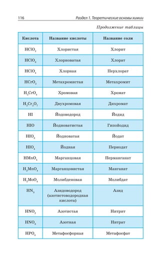 Раздел 1. Теоретические основы химии116
¬ÊÓÍÐÔÂ ¯ÂÉÄÂÏÊÇ ÌÊÓÍÐÔÝ ¯ÂÉÄÂÏÊÇ ÓÐÍÊ
¯'P3 ·ÍÐÒÊÓÔÂá ·ÍÐÒÊÔ
¯³P3 ·ÍÐÒÏÐÄÂÔÂá ·ÍÐÒÂÔ
,'P3 ·ÍÐÒÏÂá ±ÇÒ×ÍÐÒÂÔ
¯³V° ®ÇÔÂ×ÒÐÎÊÓÔÂá ®ÇÔÂ×ÒÐÎÊÔ
¯ ³V3 ·ÒÐÎÐÄÂá ·ÒÐÎÂÔ
¯ ³V ° ¦ÄÕ×ÒÐÎÐÄÂá ¦Ê×ÒÐÎÂÔ
,- «ÐÆÐÄÐÆÐÒÐÆ «ÐÆÊÆ
,-3 «ÐÆÏÐÄÂÔÊÓÔÂá ¥ÊÑÐËÐÆÊÆ
¯-3 «ÐÆÏÐÄÂÔÂá «ÐÆÂÔ
,-3 «ÐÆÏÂá ±ÇÒÊÐÆÂÔ
,1R3 ®ÂÒÅÂÏØÐÄÂá ±ÇÒÎÂÏÅÂÏÂÔ
, 1R3 ®ÂÒÅÂÏØÐÄÊÓÔÂá ®ÂÏÅÂÏÂÔ
, 1S3 ®ÐÍÊÃÆÇÏÐÄÂá ®ÐÍÊÃÆÂÔ
,2 ¢ÉÊÆÐÄÐÆÐÒÐÆ
ÂÉÐÔÊÓÔÐÄÐÆÐÒÐÆÏÂá
ÌÊÓÍÐÔÂ
¢ÉÊÆ
,23 ¢ÉÐÔÊÓÔÂá ¯ÊÔÒÊÔ
,23 ¢ÉÐÔÏÂá ¯ÊÔÒÂÔ
,43 ®ÇÔÂÖÐÓÖÐÒÏÂá ®ÇÔÂÖÐÓÖÂÔ
±ÒÐÆÐÍÈÇÏÊÇ ÔÂÃÍÊØÝ
 