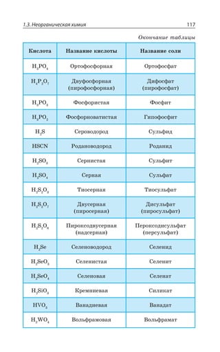 1.3. Неорганическая химия 117
¬ÊÓÍÐÔÂ ¯ÂÉÄÂÏÊÇ ÌÊÓÍÐÔÝ ¯ÂÉÄÂÏÊÇ ÓÐÍÊ
, 43 °ÒÔÐÖÐÓÖÐÒÏÂá °ÒÔÐÖÐÓÖÂÔ
, 4 3 ¦ÄÕÖÐÓÖÐÒÏÂá
ÑÊÒÐÖÐÓÖÐÒÏÂá
¦ÊÖÐÓÖÂÔ
ÑÊÒÐÖÐÓÖÂÔ
, 43 ¶ÐÓÖÐÒÊÓÔÂá ¶ÐÓÖÊÔ
, 43 ¶ÐÓÖÐÒÏÐÄÂÔÊÓÔÂá ¥ÊÑÐÖÐÓÖÊÔ
, 7 ³ÇÒÐÄÐÆÐÒÐÆ ³ÕÍÞÖÊÆ
,7'2 ²ÐÆÂÏÐÄÐÆÐÒÐÆ ²ÐÆÂÏÊÆ
, 73 ³ÇÒÏÊÓÔÂá ³ÕÍÞÖÊÔ
, 73 ³ÇÒÏÂá ³ÕÍÞÖÂÔ
, 7 3 ´ÊÐÓÇÒÏÂá ´ÊÐÓÕÍÞÖÂÔ
, 7 3 ¦ÄÕÓÇÒÏÂá
ÑÊÒÐÓÇÒÏÂá
¦ÊÓÕÍÞÖÂÔ
ÑÊÒÐÓÕÍÞÖÂÔ
, 7 3 ±ÊÒÐÌÓÐÆÄÕÓÇÒÏÂá
ÏÂÆÓÇÒÏÂá
±ÇÒÐÌÓÐÆÊÓÕÍÞÖÂÔ
ÑÇÒÓÕÍÞÖÂÔ
, 7I ³ÇÍÇÏÐÄÐÆÐÒÐÆ ³ÇÍÇÏÊÆ
¯ 7Ç° ³ÇÍÇÏÊÓÔÂá ³ÇÍÇÏÊÔ
, 7I3 ³ÇÍÇÏÐÄÂá ³ÇÍÇÏÂÔ
, 7M3 ¬ÒÇÎÏÊÇÄÂá ³ÊÍÊÌÂÔ
,:3 ¤ÂÏÂÆÊÇÄÂá ¤ÂÏÂÆÂÔ
, ;3 ¤ÐÍÞÖÒÂÎÐÄÂá ¤ÐÍÞÖÒÂÎÂÔ
°ÌÐÏÙÂÏÊÇ ÔÂÃÍÊØÝ
 
