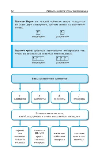 Раздел 1. Теоретические основы химии12
Принцип Паули: ÏÂ ÌÂÈÆÐË ÐÒÃÊÔÂÍÊ ÎÐÅÕÔ ÏÂ×ÐÆÊÔÞÓá
ÏÇ ÃÐÍÇÇ ÆÄÕ× ßÍÇÌÔÒÐÏÐÄ ÑÒÊÙÇÎ ÓÑÊÏÝ Ê× ÑÒÐÔÊÄÐÑÐ
ÍÐÈÏÝ
ÉÂÑÒÇÛÇÏÐ ÒÂÉÒÇÚÇÏÐ
Правило Хунта: ÐÒÃÊÔÂÍÊ ÉÂÑÐÍÏáàÔÓá ßÍÇÌÔÒÐÏÂÎÊ ÔÂÌ
ÙÔÐÃÝ Ê× ÓÕÎÎÂÒÏÝË ÓÑÊÏ ÃÝÍ ÎÂÌÓÊÎÂÍÞÏÝÎ
ÉÂÑÒÇÛÇÏÐ ÒÂÉÒÇÚÇÏÐ
W
ßÍÇÎÇÏÔÝ
T
ßÍÇÎÇÏÔÝ
H
ßÍÇÎÇÏÔÝ
J
ßÍÇÎÇÏÔÝ
ÑÇÒÄÝÇ
ÆÄÂ
ßÍÇÎÇÏÔÂ
ÌÂÈÆÐÅÐ
ÑÇÒÊÐÆÂ
ßÍÇÎÇÏÔÝ
---y:---
ÅÒÕÑÑ
ÅÍÂÄÏÝ×
ÑÐÆÅÒÕÑÑ
ßÍÇÎÇÏÔÝ
ÑÐÃÐÙÏÝ×
ÑÐÆÅÒÕÑÑ
ÍÂÏÔÂÏÐ
ÊÆÝ Ê ÂÌ
ÔÊÏÐÊÆÝ
¤ ÉÂÄÊÓÊÎÐÓÔÊ ÐÔ ÔÐÅÐ
ÌÂÌÐË ÑÐÆÕÒÐÄÇÏÞ Ä ÂÔÐÎÇ ÉÂÑÐÍÏáÇÔÓá ÑÐÓÍÇÆÏÊÎ
´ÊÑÝ ×ÊÎÊÙÇÓÌÊ× ßÍÇÎÇÏÔÐÄ
 