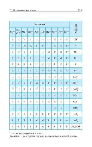 1.3. Неорганическая химия 125
¯ z ÏÇ ÒÂÓÔÄÐÒáÇÔÓá Ä ÄÐÆÇ
ÑÒÐÙÇÒÌ z ÏÇ ÓÕÛÇÓÔÄÕÇÔ ÊÍÊ ÒÂÓÑÂÆÂÇÔÓá Ä ÄÐÆÏÐË ÓÒÇÆÇ
¬ÂÔÊÐÏÝ
¢ÏÊÐÏÝ
'H
2M
'S
1R R %K ,K ,K 'Y 4F 7R
, , , , z z z , , , °,y
4 4 1 1 4 4 z , , 4 *y
4 4 4 4 , , 1 4 1 4 'Py
4 4 4 4 , , 1 4 1 4 Vy
4 4 4 4 , , , 4 , 4 -y
, , , , , , , , , , 7 y
, , , , , z , , , z 73 y
4 4 4 4 1 1 4 4 , 4 73 y
, , 4 4 , , , 4 , , 'V3 y
, , , , , , , , , , 43 y
, , , , , , , , , z '3 y
, , , , , z z , , z 7M3 y
4 4 4 4 4 4 4 4 4 4 23y
4 4 4 4 1 1 4 4 4 z 23y
4 4 4 4 4 1 4 4 4 4 ', '33y
 