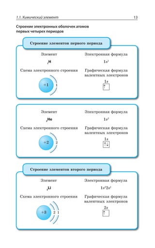 1.1. Химический элемент 13
Строение электронных оболочек атомов
первых четырех периодов
¿ÍÇÎÇÏÔ
1
H
¿ÍÇÌÔÒÐÏÏÂá ÖÐÒÎÕÍÂ
W
³×ÇÎÂ ßÍÇÌÔÒÐÏÏÐÅÐ ÓÔÒÐÇÏÊá ¥ÒÂÖÊÙÇÓÌÂá ÖÐÒÎÕÍÂ
ÄÂÍÇÏÔÏÝ× ßÍÇÌÔÒÐÏÐÄ
W
³ÔÒÐÇÏÊÇ ßÍÇÎÇÏÔÐÄ ÑÇÒÄÐÅÐ ÑÇÒÊÐÆÂ
¿ÍÇÎÇÏÔ
2
He
¿ÍÇÌÔÒÐÏÏÂá ÖÐÒÎÕÍÂ
W
³×ÇÎÂ ßÍÇÌÔÒÐÏÏÐÅÐ ÓÔÒÐÇÏÊá ¥ÒÂÖÊÙÇÓÌÂá ÖÐÒÎÕÍÂ
ÄÂÍÇÏÔÏÝ× ßÍÇÌÔÒÐÏÐÄ
W
¿ÍÇÎÇÏÔ
3
Li
¿ÍÇÌÔÒÐÏÏÂá ÖÐÒÎÕÍÂ
W W
³×ÇÎÂ ßÍÇÌÔÒÐÏÏÐÅÐ ÓÔÒÐÇÏÊá ¥ÒÂÖÊÙÇÓÌÂá ÖÐÒÎÕÍÂ
ÄÂÍÇÏÔÏÝ× ßÍÇÌÔÒÐÏÐÄ
W
³ÔÒÐÇÏÊÇ ßÍÇÎÇÏÔÐÄ ÄÔÐÒÐÅÐ ÑÇÒÊÐÆÂ
 