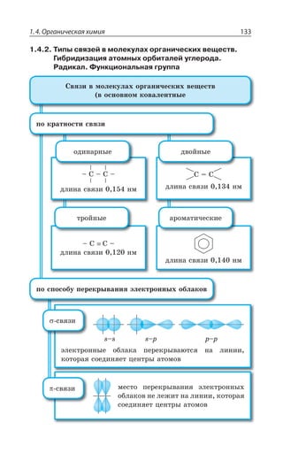 1.4. Органическая химия 133
1.4.2. Типы связей в молекулах органических веществ.
Гибридизация атомных орбиталей углерода.
Радикал. Функциональная группа
ÑÐ ÌÒÂÔÏÐÓÔÊ ÓÄáÉÊ
ÑÐ ÓÑÐÓÐÃÕ ÑÇÒÇÌÒÝÄÂÏÊá ßÍÇÌÔÒÐÏÏÝ× ÐÃÍÂÌÐÄ
y ' y ' y
ÆÍÊÏÂ ÓÄáÉÊ ÏÎ
ÐÆÊÏÂÒÏÝÇ
' ! '
ÆÍÊÏÂ ÓÄáÉÊ ÏÎ
ÆÄÐËÏÝÇ
y ' ' y
ÆÍÊÏÂ ÓÄáÉÊ ÏÎ
ÔÒÐËÏÝÇ
ÆÍÊÏÂ ÓÄáÉÊ ÏÎ
ÂÒÐÎÂÔÊÙÇÓÌÊÇ
WyW WyT TyT
ßÍÇÌÔÒÐÏÏÝÇ ÐÃÍÂÌÂ ÑÇÒÇÌÒÝÄÂàÔÓá ÏÂ ÍÊÏÊÊ
ÌÐÔÐÒÂá ÓÐÇÆÊÏáÇÔ ØÇÏÔÒÝ ÂÔÐÎÐÄ
ÎÇÓÔÐ ÑÇÒÇÌÒÝÄÂÏÊá ßÍÇÌÔÒÐÏÏÝ×
ÐÃÍÂÌÐÄ ÏÇ ÍÇÈÊÔ ÏÂ ÍÊÏÊÊ ÌÐÔÐÒÂá
ÓÐÇÆÊÏáÇÔ ØÇÏÔÒÝ ÂÔÐÎÐÄ
ÓÄáÉÊ
ÓÄáÉÊ
³ÄáÉÊ Ä ÎÐÍÇÌÕÍÂ× ÐÒÅÂÏÊÙÇÓÌÊ× ÄÇÛÇÓÔÄ
Ä ÐÓÏÐÄÏÐÎ ÌÐÄÂÍÇÏÔÏÝÇ
 
