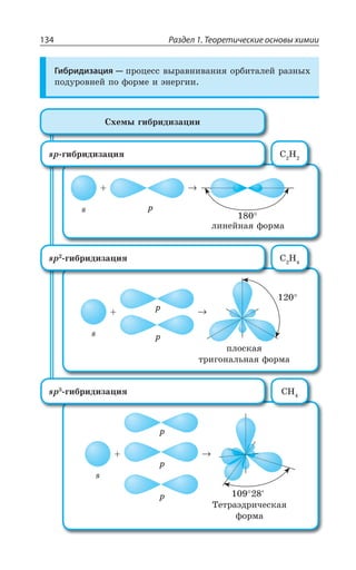Раздел 1. Теоретические основы химии134
Гибридизация — ÑÒÐØÇÓÓ ÄÝÒÂÄÏÊÄÂÏÊá ÐÒÃÊÔÂÍÇË ÒÂÉÏÝ×
ÑÐÆÕÒÐÄÏÇË ÑÐ ÖÐÒÎÇ Ê ßÏÇÒÅÊÊ
³×ÇÎÝ ÅÊÃÒÊÆÊÉÂØÊÊ
ÍÊÏÇËÏÂá ÖÐÒÎÂ
W T
WT ÅÊÃÒÊÆÊÉÂØÊá ' ,
W T
T
ÑÍÐÓÌÂá
ÔÒÊÅÐÏÂÍÞÏÂá ÖÐÒÎÂ
WT ÅÊÃÒÊÆÊÉÂØÊá ' ,
W
T
T
T
´ÇÔÒÂßÆÒÊÙÇÓÌÂá
ÖÐÒÎÂ
WT ÅÊÃÒÊÆÊÉÂØÊá ',
 