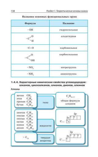 Раздел 1. Теоретические основы химии138
¯ÂÉÄÂÏÊá ÐÓÏÐÄÏÝ× ÖÕÏÌØÊÐÏÂÍÞÏÝ× ÅÒÕÑÑ
¶ÐÒÎÕÍÂ ¯ÂÉÄÂÏÊÇ
y3, ÅÊÆÒÐÌÓÊÍÞÏÂá
y'
3
,
ÂÍÞÆÇÅÊÆÏÂá
y' 3 ÌÂÒÃÐÏÊÍÞÏÂá
3,
'
3 ÌÂÒÃÐÌÓÊÍÞÏÂá
y23 ÏÊÔÒÐÅÒÕÑÑÂ
y2, ÂÎÊÏÐÅÒÕÑÑÂ
1.4.4. Характерные химические свойства углеводородов:
алканов, циклоалканов, алкенов, диенов, алкинов
Алканы
ÅÂÉÝ
ÈÊÆÌÐÓÔÊ
ÔÄÇÒÆÝÇ
ÄÇÛÇÓÔÄÂ
ÎÇÔÂÏ ',
ßÔÂÏ ' ,
ÑÒÐÑÂÏ ' ,
ÃÕÔÂÏ ' ,
'R
, R
ÐÃÛÂá ÖÐÒÎÕÍÂ
ÂÍÌÂÏÐÄ
T
W
³
T
W
³
ÑÇÏÔÂÏ ' ,
ÅÇÌÓÂÏ ' ,
ÅÇÑÔÂÏ ' ,
ÐÌÔÂÏ ' ,
ÏÐÏÂÏ ' ,
ÆÇÌÂÏ ' ,
 '
 
