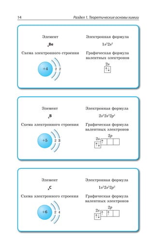 Раздел 1. Теоретические основы химии14
¿ÍÇÎÇÏÔ
4
Be
¿ÍÇÌÔÒÐÏÏÂá ÖÐÒÎÕÍÂ
W W
³×ÇÎÂ ßÍÇÌÔÒÐÏÏÐÅÐ ÓÔÒÐÇÏÊá ¥ÒÂÖÊÙÇÓÌÂá ÖÐÒÎÕÍÂ
ÄÂÍÇÏÔÏÝ× ßÍÇÌÔÒÐÏÐÄ
W
¿ÍÇÎÇÏÔ
5
B
¿ÍÇÌÔÒÐÏÏÂá ÖÐÒÎÕÍÂ
W W T
³×ÇÎÂ ßÍÇÌÔÒÐÏÏÐÅÐ ÓÔÒÐÇÏÊá ¥ÒÂÖÊÙÇÓÌÂá ÖÐÒÎÕÍÂ
ÄÂÍÇÏÔÏÝ× ßÍÇÌÔÒÐÏÐÄ
W
T
¿ÍÇÎÇÏÔ
6
C
¿ÍÇÌÔÒÐÏÏÂá ÖÐÒÎÕÍÂ
W W T
³×ÇÎÂ ßÍÇÌÔÒÐÏÏÐÅÐ ÓÔÒÐÇÏÊá ¥ÒÂÖÊÙÇÓÌÂá ÖÐÒÎÕÍÂ
ÄÂÍÇÏÔÏÝ× ßÍÇÌÔÒÐÏÐÄ
W
T
 