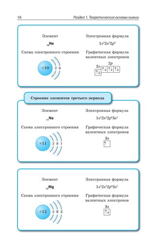Раздел 1. Теоретические основы химии16
¿ÍÇÎÇÏÔ
10
Ne
¿ÍÇÌÔÒÐÏÏÂá ÖÐÒÎÕÍÂ
W W T
³×ÇÎÂ ßÍÇÌÔÒÐÏÏÐÅÐ ÓÔÒÐÇÏÊá ¥ÒÂÖÊÙÇÓÌÂá ÖÐÒÎÕÍÂ
ÄÂÍÇÏÔÏÝ× ßÍÇÌÔÒÐÏÐÄ
W
T
¿ÍÇÎÇÏÔ
11
Na
¿ÍÇÌÔÒÐÏÏÂá ÖÐÒÎÕÍÂ
W W T W
³×ÇÎÂ ßÍÇÌÔÒÐÏÏÐÅÐ ÓÔÒÐÇÏÊá ¥ÒÂÖÊÙÇÓÌÂá ÖÐÒÎÕÍÂ
ÄÂÍÇÏÔÏÝ× ßÍÇÌÔÒÐÏÐÄ
W
³ÔÒÐÇÏÊÇ ßÍÇÎÇÏÔÐÄ ÔÒÇÔÞÇÅÐ ÑÇÒÊÐÆÂ
¿ÍÇÎÇÏÔ
12
Mg
¿ÍÇÌÔÒÐÏÏÂá ÖÐÒÎÕÍÂ
W W T W
³×ÇÎÂ ßÍÇÌÔÒÐÏÏÐÅÐ ÓÔÒÐÇÏÊá ¥ÒÂÖÊÙÇÓÌÂá ÖÐÒÎÕÍÂ
ÄÂÍÇÏÔÏÝ× ßÍÇÌÔÒÐÏÐÄ
W
 
