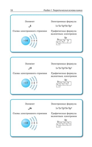 Раздел 1. Теоретические основы химии18
¿ÍÇÎÇÏÔ
16
S
¿ÍÇÌÔÒÐÏÏÂá ÖÐÒÎÕÍÂ
W W T W T
³×ÇÎÂ ßÍÇÌÔÒÐÏÏÐÅÐ ÓÔÒÐÇÏÊá ¥ÒÂÖÊÙÇÓÌÂá ÖÐÒÎÕÍÂ
ÄÂÍÇÏÔÏÝ× ßÍÇÌÔÒÐÏÐÄ
W
T
¿ÍÇÎÇÏÔ
17
Cl
¿ÍÇÌÔÒÐÏÏÂá ÖÐÒÎÕÍÂ
W W T W T
³×ÇÎÂ ßÍÇÌÔÒÐÏÏÐÅÐ ÓÔÒÐÇÏÊá ¥ÒÂÖÊÙÇÓÌÂá ÖÐÒÎÕÍÂ
ÄÂÍÇÏÔÏÝ× ßÍÇÌÔÒÐÏÐÄ
W
T
¿ÍÇÎÇÏÔ
18
Ar
¿ÍÇÌÔÒÐÏÏÂá ÖÐÒÎÕÍÂ
W W T W T
³×ÇÎÂ ßÍÇÌÔÒÐÏÏÐÅÐ ÓÔÒÐÇÏÊá ¥ÒÂÖÊÙÇÓÌÂá ÖÐÒÎÕÍÂ
ÄÂÍÇÏÔÏÝ× ßÍÇÌÔÒÐÏÐÄ
W
T
 