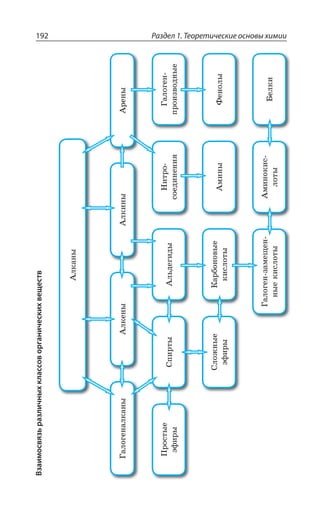 Раздел 1. Теоретические основы химии192Взаимосвязьразличныхклассоворганическихвеществ
±ÒÐÓÔÝÇ
ßÖÊÒÝ
³ÑÊÒÔÝ¢ÍÞÆÇÅÊÆÝ
¯ÊÔÒÐ
ÓÐÇÆÊÏÇÏÊá
¥ÂÍÐÅÇÏ
ÑÒÐÊÉÄÐÆÏÝÇ
¢ÍÌÂÏÝ
¥ÂÍÐÅÇÏÂÍÌÂÏÝ¢ÍÌÇÏÝ¢ÍÌÊÏÝ¢ÒÇÏÝ
³ÍÐÈÏÝÇ
ßÖÊÒÝ
¬ÂÒÃÐÏÐÄÝÇ
ÌÊÓÍÐÔÝ
¢ÎÊÏÝ¶ÇÏÐÍÝ
¥ÂÍÐÅÇÏÉÂÎÇÛÇÏ
ÏÝÇÌÊÓÍÐÔÝ
¢ÎÊÏÐÌÊÓ
ÍÐÔÝ
£ÇÍÌÊ
 