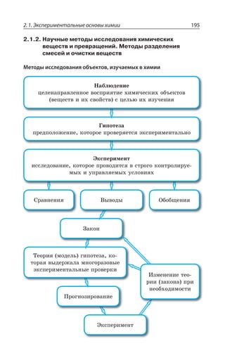 2.1. Экспериментальные основы химии 195
2.1.2. Научные методы исследования химических
веществ и превращений. Методы разделения
смесей и очистки веществ
Методы исследования объектов, изучаемых в химии
¿ÌÓÑÇÒÊÎÇÏÔ
±ÒÐÅÏÐÉÊÒÐÄÂÏÊÇ
´ÇÐÒÊá ÎÐÆÇÍÞ ÅÊÑÐÔÇÉÂ ÌÐ
ÔÐÒÂá ÄÝÆÇÒÈÂÍÂ ÎÏÐÅÐÒÂÉÐÄÝÇ
ßÌÓÑÇÒÊÎÇÏÔÂÍÞÏÝÇ ÑÒÐÄÇÒÌÊ
©ÂÌÐÏ
³ÒÂÄÏÇÏÊá ¤ÝÄÐÆÝ °ÃÐÃÛÇÏÊá
¿ÌÓÑÇÒÊÎÇÏÔ
ÊÓÓÍÇÆÐÄÂÏÊÇ ÌÐÔÐÒÐÇ ÑÒÐÄÐÆÊÔÓá Ä ÓÔÒÐÅÐ ÌÐÏÔÒÐÍÊÒÕÇ
ÎÝ× Ê ÕÑÒÂÄÍáÇÎÝ× ÕÓÍÐÄÊá×
¥ÊÑÐÔÇÉÂ
ÑÒÇÆÑÐÍÐÈÇÏÊÇ ÌÐÔÐÒÐÇ ÑÒÐÄÇÒáÇÔÓá ßÌÓÑÇÒÊÎÇÏÔÂÍÞÏÐ
¯ÂÃÍàÆÇÏÊÇ
ØÇÍÇÏÂÑÒÂÄÍÇÏÏÐÇ ÄÐÓÑÒÊáÔÊÇ ×ÊÎÊÙÇÓÌÊ× ÐÃÜÇÌÔÐÄ
ÄÇÛÇÓÔÄ Ê Ê× ÓÄÐËÓÔÄ Ó ØÇÍÞà Ê× ÊÉÕÙÇÏÊá
ªÉÎÇÏÇÏÊÇ ÔÇÐ
ÒÊÊ ÉÂÌÐÏÂ ÑÒÊ
ÏÇÐÃ×ÐÆÊÎÐÓÔÊ
 