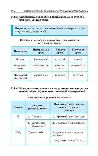 Раздел 2. Методы познания веществ и химических реакций196
2.1.3. Определение характера среды водных растворов
веществ. Индикаторы
Индикатор z ÄÇÛÇÓÔÄÐ ÓÑÐÓÐÃÏÐÇ ÊÉÎÇÏáÔÞ ÐÌÒÂÓÌÕ Ä ÒÂÓ
ÔÄÐÒÂ× ÌÊÓÍÐÔ Ê ÛÇÍÐÙÇË
ªÉÎÇÏÇÏÊÇ ÐÌÒÂÓÌÊ ÊÏÆÊÌÂÔÐÒÐÄ Ä ÉÂÄÊÓÊÎÐÓÔÊ
ÐÔ ÓÒÇÆÝ ÒÂÓÔÄÐÒÂ
ªÏÆÊÌÂÔÐÒ
¯ÇËÔÒÂÍÞÏÂá
ÓÒÇÆÂ
¬ÊÓÍÂá
ÓÒÇÆÂ
»ÇÍÐÙÏÂá
ÓÒÇÆÂ
­ÂÌÎÕÓ ÖÊÐÍÇÔÐÄÝË ÌÒÂÓÏÝË ÓÊÏÊË
¶ÇÏÐÍÖÔÂ
ÍÇÊÏ
ÃÇÓØÄÇÔÏÝË ÃÇÓØÄÇÔ
ÏÝË
ÎÂÍÊÏÐÄÝË
®ÇÔÊÍÐÄÝË
ÐÒÂÏÈÇÄÝË
ÐÒÂÏÈÇÄÝË ÒÐÉÐÄÝË ÈÇÍÔÝË
2.1.4. Качественные реакции на неорганические вещества
и ионы. Идентификация органических соединений
¬ÂÙÇÓÔÄÇÏÏÝÇ ÒÇÂÌØÊÊ ÏÂ ÌÂÔÊÐÏÝ
¬ÂÔÊÐÏ
µÓÍÐÄÊÇ
ÒÇÂÌÔÊÄ ÂÏÊÐÏ
±ÒÊÉÏÂÌÊ ÓÐÌÒÂÛÇÏÏÐÇ
ÊÐÏÏÐÇ ÕÒÂÄÏÇÏÊÇ
ÒÇÂÌØÊÊ
, ­ÂÌÎÕÓ ¬ÒÂÓÏÝË ØÄÇÔ ÒÂÓÔÄÐÒÂ
®ÇÔÊÍÐÄÝË
ÐÒÂÏÈÇÄÝË
²ÐÉÐÄÝË ØÄÇÔ ÒÂÓÔÄÐÒÂ
NH4
+
»ÇÍÐÙÞ 3,y
X ¤ÝÆÇÍÇÏÊÇ ÅÂÉÂ Ó ÒÇÉÌÊÎ
ÉÂÑÂ×ÐÎ
NH OH NH H O4 3 2
+ −
+ = ↑ +
 
