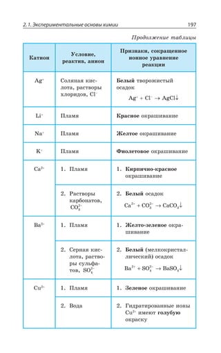 2.1. Экспериментальные основы химии 197
¬ÂÔÊÐÏ
µÓÍÐÄÊÇ
ÒÇÂÌÔÊÄ ÂÏÊÐÏ
±ÒÊÉÏÂÌÊ ÓÐÌÒÂÛÇÏÏÐÇ
ÊÐÏÏÐÇ ÕÒÂÄÏÇÏÊÇ
ÒÇÂÌØÊÊ
%K ³ÐÍáÏÂá ÌÊÓ
ÍÐÔÂ ÒÂÓÔÄÐÒÝ
×ÍÐÒÊÆÐÄ 'Py
£ÇÍÝË ÔÄÐÒÐÈÊÓÔÝË
ÐÓÂÆÐÌ
%K 'Py
%K'P
0M ±ÍÂÎá ¬ÒÂÓÏÐÇ ÐÌÒÂÚÊÄÂÏÊÇ
2E ±ÍÂÎá ¨ÇÍÔÐÇ ÐÌÒÂÚÊÄÂÏÊÇ
/ ±ÍÂÎá ¶ÊÐÍÇÔÐÄÐÇ ÐÌÒÂÚÊÄÂÏÊÇ
'E ±ÍÂÎá ¬ÊÒÑÊÙÏÐ ÌÒÂÓÏÐÇ
ÐÌÒÂÚÊÄÂÏÊÇ
²ÂÓÔÄÐÒÝ
ÌÂÒÃÐÏÂÔÐÄ
CO3
2−
£ÇÍÝË ÐÓÂÆÐÌ
Ca CO CaCO2
3
2
3
+ −
+ → ↓
E ±ÍÂÎá ¨ÇÍÔÐ ÉÇÍÇÏÐÇ ÐÌÒÂ
ÚÊÄÂÏÊÇ
³ÇÒÏÂá ÌÊÓ
ÍÐÔÂ ÒÂÓÔÄÐ
ÒÝ ÓÕÍÞÖÂ
ÔÐÄ SO4
2−
£ÇÍÝË ÎÇÍÌÐÌÒÊÓÔÂÍ
ÍÊÙÇÓÌÊË ÐÓÂÆÐÌ
Ba SO BaSO2
4
2
4
+ −
+ → ↓
'Y ±ÍÂÎá ©ÇÍÇÏÐÇ ÐÌÒÂÚÊÄÂÏÊÇ
¤ÐÆÂ ¥ÊÆÒÂÔÊÒÐÄÂÏÏÝÇ ÊÐÏÝ
'Y ÊÎÇàÔ ÅÐÍÕÃÕà
ÐÌÒÂÓÌÕ
±ÒÐÆÐÍÈÇÏÊÇ ÔÂÃÍÊØÝ
 