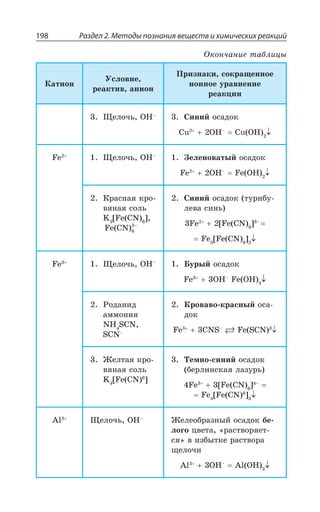 Раздел 2. Методы познания веществ и химических реакций198
¬ÂÔÊÐÏ
µÓÍÐÄÊÇ
ÒÇÂÌÔÊÄ ÂÏÊÐÏ
±ÒÊÉÏÂÌÊ ÓÐÌÒÂÛÇÏÏÐÇ
ÊÐÏÏÐÇ ÕÒÂÄÏÇÏÊÇ
ÒÇÂÌØÊÊ
»ÇÍÐÙÞ 3,y
³ÊÏÊË ÐÓÂÆÐÌ
'Y 3,y
'Y 3,
*I »ÇÍÐÙÞ 3,y
©ÇÍÇÏÐÄÂÔÝË ÐÓÂÆÐÌ
*I 3,y
*I 3,
¬ÒÂÓÏÂá ÌÒÐ
ÄáÏÂá ÓÐÍÞ
/ ?*I '2 A
Fe CN( )6
3−
³ÊÏÊË ÐÓÂÆÐÌ ÔÕÒÏÃÕ
ÍÇÄÂ ÓÊÏÞ
*I ?*I '2 A y
*I ?*I '2 A
*I »ÇÍÐÙÞ 3,y
£ÕÒÝË ÐÓÂÆÐÌ
*I 3,y
*I 3,
²ÐÆÂÏÊÆ
ÂÎÎÐÏÊá
2, 7'2
7'2y
¬ÒÐÄÂÄÐ ÌÒÂÓÏÝË ÐÓÂ
ÆÐÌ
*I '27y
*I 7'2
¨ÇÍÔÂá ÌÒÐ
ÄáÏÂá ÓÐÍÞ
/ ?*I '2 A
´ÇÎÏÐ ÓÊÏÊË ÐÓÂÆÐÌ
ÃÇÒÍÊÏÓÌÂá ÍÂÉÕÒÞ
*I ?*I '2 A y
*I ?*I '2 A
%P »ÇÍÐÙÞ 3,y
¨ÇÍÇÐÃÒÂÉÏÝË ÐÓÂÆÐÌ ÃÇ
ÍÐÅÐ ØÄÇÔÂ ÒÂÓÔÄÐÒáÇÔ
Óá Ä ÊÉÃÝÔÌÇ ÒÂÓÔÄÐÒÂ
ÛÇÍÐÙÊ
%P 3,y
%P 3,
°ÌÐÏÙÂÏÊÇ ÔÂÃÍÊØÝ
 