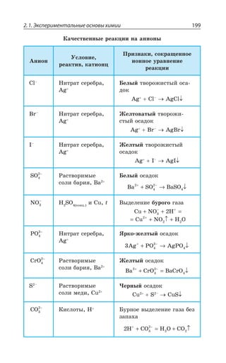 2.1. Экспериментальные основы химии 199
¬ÂÙÇÓÔÄÇÏÏÝÇ ÒÇÂÌØÊÊ ÏÂ ÂÏÊÐÏÝ
¢ÏÊÐÏ
µÓÍÐÄÊÇ
ÒÇÂÌÔÊÄ ÌÂÔÊÐÏØ
±ÒÊÉÏÂÌÊ ÓÐÌÒÂÛÇÏÏÐÇ
ÊÐÏÏÐÇ ÕÒÂÄÏÇÏÊÇ
ÒÇÂÌØÊÊ
'Py
¯ÊÔÒÂÔ ÓÇÒÇÃÒÂ
%K
£ÇÍÝË ÔÄÐÒÐÈÊÓÔÝË ÐÓÂ
ÆÐÌ
%K 'Py
%K'P
Vy
¯ÊÔÒÂÔ ÓÇÒÇÃÒÂ
%K
¨ÇÍÔÐÄÂÔÝË ÔÄÐÒÐÈÊ
ÓÔÝË ÐÓÂÆÐÌ
%K Vy
%KV
-y
¯ÊÔÒÂÔ ÓÇÒÇÃÒÂ
%K
¨ÇÍÔÝË ÔÄÐÒÐÈÊÓÔÝË
ÐÓÂÆÐÌ
%K -y
%K-
SO4
2−
²ÂÓÔÄÐÒÊÎÝÇ
ÓÐÍÊ ÃÂÒÊá E
£ÇÍÝË ÐÓÂÆÐÌ
Ba SO BaSO2
4
2
4
+ −
+ → ↓
NO3
−
, 73 ÌÐÏØ
Ê 'Y X ¤ÝÆÇÍÇÏÊÇ ÃÕÒÐÅÐ ÅÂÉÂ
Cu NO H
Cu NO H O
+ + =
= + ↑ +
− +
+
3
2
2 2
2
PO4
3−
¯ÊÔÒÂÔ ÓÇÒÇÃÒÂ
%K
ÁÒÌÐ ÈÇÍÔÝË ÐÓÂÆÐÌ
3 4
3
4Ag PO AgPO+ −
+ → ↓
CrO4
2−
²ÂÓÔÄÐÒÊÎÝÇ
ÓÐÍÊ ÃÂÒÊá E
¨ÇÍÔÝË ÐÓÂÆÐÌ
Ba CrO BaCrO2
4
2
4
+ −
+ = ↓
7 y
²ÂÓÔÄÐÒÊÎÝÇ
ÓÐÍÊ ÎÇÆÊ 'Y
¹ÇÒÏÝË ÐÓÂÆÐÌ
'Y 7 y
'Y7
CO3
2−
¬ÊÓÍÐÔÝ , £ÕÒÏÐÇ ÄÝÆÇÍÇÏÊÇ ÅÂÉÂ ÃÇÉ
ÉÂÑÂ×Â
2 3
2
2 2H CO H O CO+ −
+ = + ↑
 