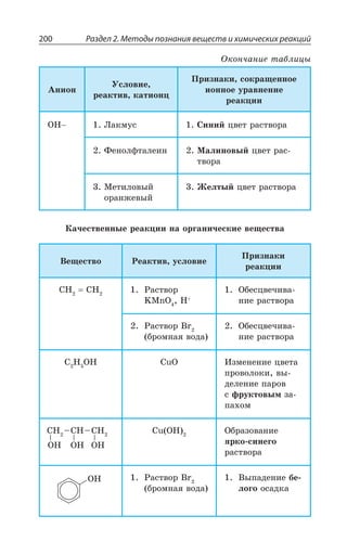 Раздел 2. Методы познания веществ и химических реакций200
¢ÏÊÐÏ
µÓÍÐÄÊÇ
ÒÇÂÌÔÊÄ ÌÂÔÊÐÏØ
±ÒÊÉÏÂÌÊ ÓÐÌÒÂÛÇÏÏÐÇ
ÊÐÏÏÐÇ ÕÒÂÄÏÇÏÊÇ
ÒÇÂÌØÊÊ
3, ­ÂÌÎÕÓ ³ÊÏÊË ØÄÇÔ ÒÂÓÔÄÐÒÂ
¶ÇÏÐÍÖÔÂÍÇÊÏ ®ÂÍÊÏÐÄÝË ØÄÇÔ ÒÂÓ
ÔÄÐÒÂ
®ÇÔÊÍÐÄÝË
ÐÒÂÏÈÇÄÝË
¨ÇÍÔÝË ØÄÇÔ ÒÂÓÔÄÐÒÂ
¬ÂÙÇÓÔÄÇÏÏÝÇ ÒÇÂÌØÊÊ ÏÂ ÐÒÅÂÏÊÙÇÓÌÊÇ ÄÇÛÇÓÔÄÂ
¤ÇÛÇÓÔÄÐ ²ÇÂÌÔÊÄ ÕÓÍÐÄÊÇ
±ÒÊÉÏÂÌÊ
ÒÇÂÌØÊÊ
', ', ²ÂÓÔÄÐÒ
/1R3 ,
°ÃÇÓØÄÇÙÊÄÂ
ÏÊÇ ÒÂÓÔÄÐÒÂ
²ÂÓÔÄÐÒ V
ÃÒÐÎÏÂá ÄÐÆÂ
°ÃÇÓØÄÇÙÊÄÂ
ÏÊÇ ÒÂÓÔÄÐÒÂ
' , 3, 'Y3 ªÉÎÇÏÇÏÊÇ ØÄÇÔÂ
ÑÒÐÄÐÍÐÌÊ ÄÝ
ÆÇÍÇÏÊÇ ÑÂÒÐÄ
Ó ÖÒÕÌÔÐÄÝÎ ÉÂ
ÑÂ×ÐÎ
3, 3, 3,
', y',y', 'Y 3, °ÃÒÂÉÐÄÂÏÊÇ
áÒÌÐ ÓÊÏÇÅÐ
ÒÂÓÔÄÐÒÂ
3, ²ÂÓÔÄÐÒ V
ÃÒÐÎÏÂá ÄÐÆÂ
¤ÝÑÂÆÇÏÊÇ ÃÇ
ÍÐÅÐ ÐÓÂÆÌÂ
°ÌÐÏÙÂÏÊÇ ÔÂÃÍÊØÝ
 