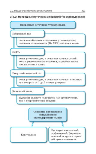 2.2. Общие способы получения веществ 207
2.2.2. Природные источники и переработка углеводородов
±ÒÊÒÐÆÏÝÇ ÊÓÔÐÙÏÊÌÊ ÕÅÍÇÄÐÆÐÒÐÆÐÄ
ÓÎÇÓÞ ÅÂÉÐÐÃÒÂÉÏÝ× ÑÒÇÆÇÍÞÏÝ× ÕÅÍÇÄÐÆÐÒÐÆÐÄ
ÐÓÏÐÄÏÝÎ ÌÐÎÑÐÏÇÏÔÐÎ y áÄÍáÇÔÓá ÎÇÔÂÏ
±ÒÊÒÐÆÏÝË ÅÂÉ
ÓÎÇÓÞ ÕÅÍÇÄÐÆÐÒÐÆÐÄ Ä ÐÓÏÐÄÏÐÎ ÂÍÌÂÏÐÄ ÍÊÏÇË
ÏÐÅÐ Ê ÒÂÉÄÇÔÄÍÇÏÏÐÅÐ ÓÔÒÐÇÏÊá ÓÐÆÇÒÈÊÔ ÔÂÌÈÇ
ØÊÌÍÐÂÍÌÂÏÝ Ê ÂÒÇÏÝ
¯ÇÖÔÞ
ÓÎÇÓÞ ÕÅÍÇÄÐÆÐÒÐÆÐÄ Ä ÐÓÏÐÄÏÐÎ ÂÍÌÂÏÐÄ Ä ÎÐÍÇÌÕ
ÍÂ× ÌÐÔÐÒÝ× ÐÔ ÆÐ ÂÔÐÎÐÄ ÕÅÍÇÒÐÆÂ
±ÐÑÕÔÏÝË ÏÇÖÔáÏÐË ÅÂÉ
ÓÐÆÇÒÈÊÔ ÃÐÍÞÚÐÇ ÌÐÍÊÙÇÓÔÄÐ ÌÂÌ ÐÒÅÂÏÊÙÇÓÌÊ×
ÔÂÌ Ê ÏÇÐÒÅÂÏÊÙÇÓÌÊ× ÄÇÛÇÓÔÄ
¬ÂÎÇÏÏÝË ÕÅÐÍÞ
¬ÂÌ ÔÐÑÍÊÄÐ
¬ÂÌ ÓÝÒÞÇ ×ÊÎÊÙÇÓÌÐË
ÑÂÒÖàÎÇÒÏÐË ÖÂÒÎÂØÇÄ
ÔÊÙÇÓÌÐË Ê ÆÒÕÅÊ× ÐÔÒÂÓ
ÍÇË ÑÒÐÎÝÚÍÇÏÏÐÓÔÊ
°ÓÏÐÄÏÝÇ ÏÂÑÒÂÄÍÇÏÊá
ÊÓÑÐÍÞÉÐÄÂÏÊá
ÕÅÍÇÄÐÆÐÒÐÆÏÐÅÐ ÓÝÒÞá
 