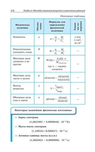 Раздел 2. Методы познания веществ и химических реакций218
¶ÊÉÊÙÇÓÌÂá
ÄÇÍÊÙÊÏÂ
°ÃÐÉÏÂ
ÙÇÏÊÇ
¶ÐÒÎÕÍÝ ÆÍá
ÐÑÒÇÆÇÍÇÏÊá
ÖÊÉÊÙÇÓÌÐË
ÄÇÍÊÙÊÏÝ
§ÆÊÏÊ
ØÝÊÉ
ÎÇÒÇÏÊá
±ÍÐÔÏÐÓÔÞ
ρ = =
m
V
M
Vm
Å ÎÍ
Å ÓÎ 
ÌÅ Î
°ÔÏÐÓÊÔÇÍÞÏÂá
ÑÍÐÔÏÐÓÔÞ ÅÂÉÐÄ
(
D
M
M
= =
ρ
ρ
1
2
1
2
z
®ÂÓÓÐÄÂá ÆÐÍá
ßÍÇÎÇÏÔÂ Ä ÄÇ
ÛÇÓÔÄÇ
;
W E
A E n
M
r
r
( )
( )
,=
⋅
(âåùåñòâà)
ÅÆÇ R z ÊÏÆÇÌÓ
ßÍÇÎÇÏÔÂ
z
®ÂÓÓÐÄÂá ÆÐÍá
ÙÂÓÔÊ Ä ØÇÍÐÎ
[
w
m
m
( )
(
( )
÷àñòè
÷àñòè)
öåëîãî
= z
¤Ý×ÐÆ
ÄÇÛÇÓÔÄÂ η
ν
ν
=
ïðàêò.
òåîð.
z
°ÃÜÇÎÏÂá ÆÐÍá
ÅÂÉÂ Ä ÓÎÇÓÊ
ϕ
ν
ν
( )
( )
( )
ãàçà
ãàçà
ñìåñè
= z
©ÂÒáÆ ßÍÇÌÔÒÐÏÂ
y
¬Í
®ÂÓÓÂ ÑÐÌÐá ßÍÇÌÔÒÐÏÂ
“ y
ÌÅ
¢ÔÐÎÏÂá ÇÆÊÏÊØÂ ÎÂÓÓÝ Â Ç Î
y
ÌÅ
°ÌÐÏÙÂÏÊÇ ÔÂÃÍÊØÝ
¯ÇÌÐÔÐÒÝÇ ÄÂÈÏÇËÚÊÇ ÖÊÉÊÙÇÓÌÊÇ ÑÐÓÔÐáÏÏÝÇ
 