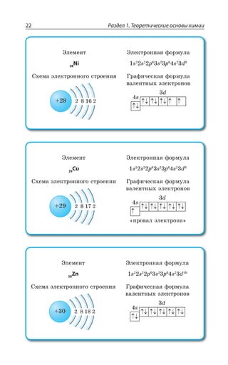Раздел 1. Теоретические основы химии22
¿ÍÇÎÇÏÔ
28
Ni
¿ÍÇÌÔÒÐÏÏÂá ÖÐÒÎÕÍÂ
W W T W T W H
³×ÇÎÂ ßÍÇÌÔÒÐÏÏÐÅÐ ÓÔÒÐÇÏÊá ¥ÒÂÖÊÙÇÓÌÂá ÖÐÒÎÕÍÂ
ÄÂÍÇÏÔÏÝ× ßÍÇÌÔÒÐÏÐÄ
W
H
¿ÍÇÎÇÏÔ
29
Cu
¿ÍÇÌÔÒÐÏÏÂá ÖÐÒÎÕÍÂ
W W T W T W H
³×ÇÎÂ ßÍÇÌÔÒÐÏÏÐÅÐ ÓÔÒÐÇÏÊá ¥ÒÂÖÊÙÇÓÌÂá ÖÐÒÎÕÍÂ
ÄÂÍÇÏÔÏÝ× ßÍÇÌÔÒÐÏÐÄ
W
H
ÑÒÐÄÂÍ ßÍÇÌÔÒÐÏÂ
¿ÍÇÎÇÏÔ
30
Zn
¿ÍÇÌÔÒÐÏÏÂá ÖÐÒÎÕÍÂ
W W T W T W H
³×ÇÎÂ ßÍÇÌÔÒÐÏÏÐÅÐ ÓÔÒÐÇÏÊá ¥ÒÂÖÊÙÇÓÌÂá ÖÐÒÎÕÍÂ
ÄÂÍÇÏÔÏÝ× ßÍÇÌÔÒÐÏÐÄ
W
H
 