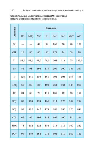 Раздел 2. Методы познания веществ и химических реакций220
Относительные молекулярные массы (Mr
) некоторых
неорганических соединений (округленные)
¢ÏÊÐÏÝ
¬ÂÔÊÐÏÝ
, 2, 2E / E 'E 1K %P
3 y
z z
3,y
'Py
Vy
-y
23y
7
73 y
73 y
'3 y
7M3 y
43 y
 