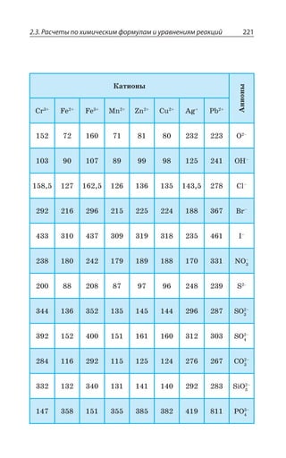2.3. Расчеты по химическим формулам и уравнениям реакций 221
¬ÂÔÊÐÏÝ
¢ÏÊÐÏÝ
'V *I *I 1R R 'Y %K 4F
3 y
3,y
'Py
Vy
-y
23y
7
73 y
73 y
'3 y
7M3 y
43 y
 
