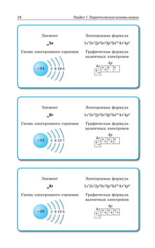 Раздел 1. Теоретические основы химии24
¿ÍÇÎÇÏÔ
34
Se
¿ÍÇÌÔÒÐÏÏÂá ÖÐÒÎÕÍÂ
W W T W T H W T
³×ÇÎÂ ßÍÇÌÔÒÐÏÏÐÅÐ ÓÔÒÐÇÏÊá ¥ÒÂÖÊÙÇÓÌÂá ÖÐÒÎÕÍÂ
ÄÂÍÇÏÔÏÝ× ßÍÇÌÔÒÐÏÐÄ
W
T
¿ÍÇÎÇÏÔ
35
Br
¿ÍÇÌÔÒÐÏÏÂá ÖÐÒÎÕÍÂ
W W T W T H W T
³×ÇÎÂ ßÍÇÌÔÒÐÏÏÐÅÐ ÓÔÒÐÇÏÊá ¥ÒÂÖÊÙÇÓÌÂá ÖÐÒÎÕÍÂ
ÄÂÍÇÏÔÏÝ× ßÍÇÌÔÒÐÏÐÄ
W
T
¿ÍÇÎÇÏÔ
36
Kr
¿ÍÇÌÔÒÐÏÏÂá ÖÐÒÎÕÍÂ
W W T W T H W T
³×ÇÎÂ ßÍÇÌÔÒÐÏÏÐÅÐ ÓÔÒÐÇÏÊá ¥ÒÂÖÊÙÇÓÌÂá ÖÐÒÎÕÍÂ
ÄÂÍÇÏÔÏÝ× ßÍÇÌÔÒÐÏÐÄ
W
T
 