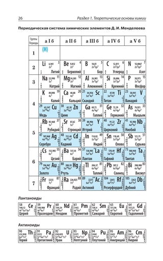 Раздел 1. Теоретические основы химии26
Группы
Периоды а I б а II б а III б а IV б а V б
1
2
3
4
5
6
7
(H)
Li 3
Be 4
B 5
C 6
N 7
Na 11
Mg 12
Al 13
Si 14
P 15
K 19
Ca 20 21
Sc 22
Ti 23
V
29
Cu 30
Zn Ga 31
Ge 32
As 33
Rb 37
Sr 38 39
Y 40
Zr 41
Nb
47
Ag 48
Cd In 49
Sn 50
Sb 51
Cs 55
Ba 56 57 *
La 72
Hf 73
Ta
79
Au 80
Hg Tl 81
Pb 82
Bi 83
Fr 87
Ra 88 89 **
Ac 104
Rf 105
Db
6,941
2s1
9,012
2s2
10,81
2s22p1
12,011
2s22p2
14,0067
2s22p3
22,990
3s1
24,305
3s2
26,981
3s23p1
28,086
3s23p2
30,973
3s23p3
89,098
4s1
40,08
4s2
44,956
3d14s2
47,90
3d24s2
50,941
3d34s2
63,547
3d104s1
65,38
3d104s2
69,72
4s24p1
72,59
4s24p2
74,921
4s24p3
85,468
5s1
87,62
5s2
88,906
4d15s2
91,22
4d25s2
92,906
4d45s1
107,868
4d105s1
112,40
4d105s2
114,82
5s25p1
118,69
5s25p2
121,75
5s25p3
132,905
6s1
137,34
6s2
138,905
5d16s2
178,49
5d26s2
180,948
5d36s2
196,967
5d106s1
200,59
5d106s2
204,37
6s26p1
207,2
6s26p2
208,980
6s26p3
[223]
7s1
226,025
7s2
[227]
6d17s2
[261]
6d27s2
[262]
6d37s2
1
2 Литий 2
2 Бериллий 3
2 Бор 4
2 Углерод 5
2 Азот
1
8
2 Натрий
2
8
2 Магний
3
8
2 Алюминий
4
8
2 Кремний
5
8
2 Фосфор
1
8
8
2 Калий
2
8
8
2 Кальций
2
9
8
Скандий 2
2
10
8
Титан 2
2
11
8
Ванадий 2
1
18
8
Медь 2
2
18
8
Цинк 2
3
18
8
2 Галлий
4
18
8
2 Германий
5
18
8
2 Мышьяк
1
8
18
8
2 Рубидий
2
8
18
8
2 Стронций
2
9
18
8
Иттрий 2
2
10
18
8
Цирконий 2
1
12
18
8
Ниобий 2
1
18
18
8
Серебро 2
2
18
18
8
Кадмий 2
3
18
18
8
2 Индий
4
18
18
8
2 Олово
5
18
18
8
2 Сурьма
1
8
18
18
8
2 Цезий
2
8
18
18
8
2 Барий
2
9
18
18
8
Лантан 2
2
10
32
18
8
Гафний 2
2
11
32
18
8
Тантал 2
1
18
32
18
8
Золото 2
2
18
32
18
8
Ртуть 2
3
18
32
18
8
2 Таллий
4
18
32
18
8
2 Свинец
5
18
32
15
8
2 Висмут
1
8
18
32
18
8
2 Франций
2
8
18
32
18
8
2 Радий
2
9
18
32
18
8
Актиний 2
2
10
32
32
18
8
Резерфордий2
2
11
32
32
18
8
Дубний 2
Лантаноиды
Актиноиды
Периодическая система химических элементов Д.И.Менделеева
58
Ce 59
Pr 60
Nd 61
Pm 62
Sm 63
Eu 64
Gd140,12
4f 15d16s2
140,908
4f 36s2
144,24
4f 46s2
[145]
4f 56s2
150,4
4f 66s2
151,96
4f 76s2
157,25
4f 75d16s2
2
9
19
18
8
Церий 2
2
8
21
18
8
Празеодим2
2
8
22
18
8
Неодим 2
2
9
23
18
8
Прометий 2
2
8
24
18
8
Самарий 2
2
8
25
18
8
Европий 2
2
9
25
18
8
Гадолиний 2
90
Th 91
Pa 92
U 93
Np 94
Pu 95
Am 96
Cm232,038
6d27s2
[231]
5f 26d17s2
238,029
5f 36d17s2
[237]
5f 46d17s2
[244]
5f 67s2
[243]
5f 77s2
[247]
5f 76d17s2
2
10
18
32
18
8
Торий 2
2
9
20
32
18
8
Протактиний2
2
9
21
32
18
8
Уран 2
2
9
22
32
18
8
Нептуний 2
2
8
24
32
18
8
Плутоний 2
2
8
25
32
18
8
Америций 2
2
9
25
32
18
8
Кюрий 2
 