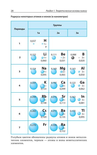Раздел 1. Теоретические основы химии28
Периоды
Группы
1a 2a 3a
1
0,037 H
1+
?
2
0,152 Li
1+
0,060
0,111 Be
2+
0,031
0,088 B
3+
0,020
3
0,154 Na
1+
0,095
0,160 Mg
2+
0,065
0,143 Al
3+
0,050
4
0,227 K
1+
0,133
0,197 Ca
2+
0,099
0,122 Ga
3+
0,062
5
0,244 Rb
1+
0,148
0,215 Sr
2+
0,113
0,163 In
3+
0,081
6
0,265 Cs
1+
0,169
0,217 Ba
2+
0,135
0,170 Tl
3+
0,095
7
0,270 Fr 0,220 Ra
2+
0,152
¥ÐÍÕÃÝÎ ØÄÇÔÐÎ ÐÃÐÉÏÂÙÇÏÝ ÒÂÆÊÕÓÝ ÂÔÐÎÐÄ Ê ÊÐÏÐÄ ÎÇÔÂÍÍÊ
ÙÇÓÌÊ× ßÍÇÎÇÏÔÐÄ ÙÇÒÏÝÎ z ÂÔÐÎÝ Ê ÊÐÏÝ ÏÇÎÇÔÂÍÍÊÙÇÓÌÊ×
ßÍÇÎÇÏÔÐÄ
Радиусы некоторых атомов и ионов (в нанометрах)
 