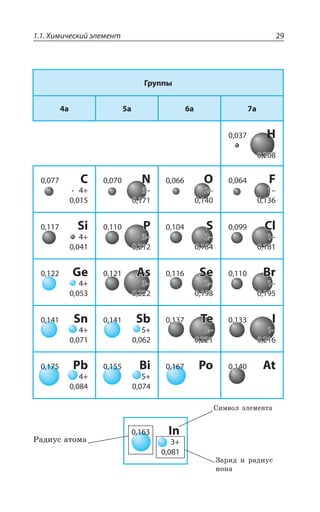 1.1. Химический элемент 29
Группы
4a 5a 6a 7a
0,037 H
0,208
0,077 C
4+
0,015
0,070 N
3–
0,171
0,066 O
2–
0,140
0,064 F
1–
0,136
0,117 Si
4+
0,041
0,110 P
3–
0,212
0,104 S
2–
0,184
0,099 Cl
1–
0,181
0,122 Ge
4+
0,053
0,121 As
3–
0,222
0,116 Se
2–
0,198
0,110 Br
1–
0,195
0,141 Sn
4+
0,071
0,141 Sb
5+
0,062
0,137 Te
2–
0,221
0,133 I
1–
0,216
0,175 Pb
4+
0,084
0,155 Bi
5+
0,074
0,167 Po 0,140 At
²ÂÆÊÕÓ ÂÔÐÎÂ
©ÂÒáÆ Ê ÒÂÆÊÕÓ
ÊÐÏÂ
³ÊÎÄÐÍ ßÍÇÎÇÏÔÂ
0,163 In
3+
0,081
 