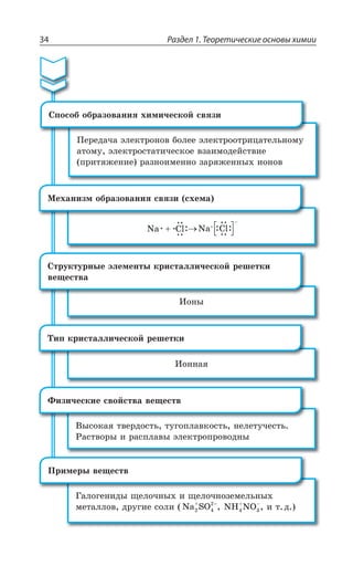 Раздел 1. Теоретические основы химии34
2E 'P 2E 'P
®Ç×ÂÏÊÉÎ ÐÃÒÂÉÐÄÂÏÊá ÓÄáÉÊ Ó×ÇÎÂ
ªÐÏÏÂá
´ÊÑ ÌÒÊÓÔÂÍÍÊÙÇÓÌÐË ÒÇÚÇÔÌÊ
¤ÝÓÐÌÂá ÔÄÇÒÆÐÓÔÞ ÔÕÅÐÑÍÂÄÌÐÓÔÞ ÏÇÍÇÔÕÙÇÓÔÞ
²ÂÓÔÄÐÒÝ Ê ÒÂÓÑÍÂÄÝ ßÍÇÌÔÒÐÑÒÐÄÐÆÏÝ
¶ÊÉÊÙÇÓÌÊÇ ÓÄÐËÓÔÄÂ ÄÇÛÇÓÔÄ
¥ÂÍÐÅÇÏÊÆÝ ÛÇÍÐÙÏÝ× Ê ÛÇÍÐÙÏÐÉÇÎÇÍÞÏÝ×
ÎÇÔÂÍÍÐÄ ÆÒÕÅÊÇ ÓÐÍÊ Na SO2
+
4
2−
, NH NO4 3, Ê Ô Æ
±ÒÊÎÇÒÝ ÄÇÛÇÓÔÄ
ªÐÏÝ
³ÔÒÕÌÔÕÒÏÝÇ ßÍÇÎÇÏÔÝ ÌÒÊÓÔÂÍÍÊÙÇÓÌÐË ÒÇÚÇÔÌÊ
ÄÇÛÇÓÔÄÂ
±ÇÒÇÆÂÙÂ ßÍÇÌÔÒÐÏÐÄ ÃÐÍÇÇ ßÍÇÌÔÒÐÐÔÒÊØÂÔÇÍÞÏÐÎÕ
ÂÔÐÎÕ ßÍÇÌÔÒÐÓÔÂÔÊÙÇÓÌÐÇ ÄÉÂÊÎÐÆÇËÓÔÄÊÇ
ÑÒÊÔáÈÇÏÊÇ ÒÂÉÏÐÊÎÇÏÏÐ ÉÂÒáÈÇÏÏÝ× ÊÐÏÐÄ
³ÑÐÓÐÃ ÐÃÒÂÉÐÄÂÏÊá ×ÊÎÊÙÇÓÌÐË ÓÄáÉÊ
 