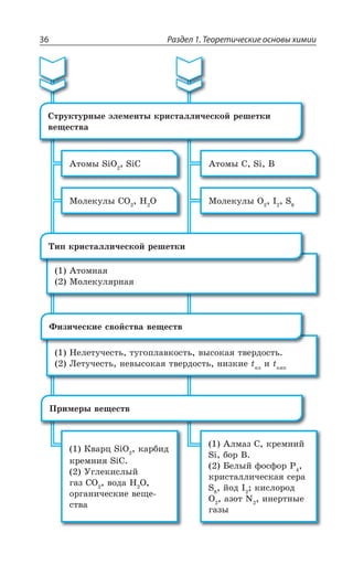 Раздел 1. Теоретические основы химии36
¢ÔÐÎÏÂá
®ÐÍÇÌÕÍáÒÏÂá
´ÊÑ ÌÒÊÓÔÂÍÍÊÙÇÓÌÐË ÒÇÚÇÔÌÊ
¯ÇÍÇÔÕÙÇÓÔÞ ÔÕÅÐÑÍÂÄÌÐÓÔÞ ÄÝÓÐÌÂá ÔÄÇÒÆÐÓÔÞ
­ÇÔÕÙÇÓÔÞ ÏÇÄÝÓÐÌÂá ÔÄÇÒÆÐÓÔÞ ÏÊÉÌÊÇ XÑÍ
Ê XÌÊÑ
¶ÊÉÊÙÇÓÌÊÇ ÓÄÐËÓÔÄÂ ÄÇÛÇÓÔÄ
³ÔÒÕÌÔÕÒÏÝÇ ßÍÇÎÇÏÔÝ ÌÒÊÓÔÂÍÍÊÙÇÓÌÐË ÒÇÚÇÔÌÊ
ÄÇÛÇÓÔÄÂ
¢ÔÐÎÝ 7M3 7M'
®ÐÍÇÌÕÍÝ '3 , 3
¢ÔÐÎÝ ' 7M 
®ÐÍÇÌÕÍÝ 3 - 7
±ÒÊÎÇÒÝ ÄÇÛÇÓÔÄ
¬ÄÂÒØ 7M3 ÌÂÒÃÊÆ
ÌÒÇÎÏÊá 7M'
µÅÍÇÌÊÓÍÝË
ÅÂÉ '3 ÄÐÆÂ , 3
ÐÒÅÂÏÊÙÇÓÌÊÇ ÄÇÛÇ
ÓÔÄÂ
¢ÍÎÂÉ ' ÌÒÇÎÏÊË
7M ÃÐÒ 
£ÇÍÝË ÖÐÓÖÐÒ 4
ÌÒÊÓÔÂÍÍÊÙÇÓÌÂá ÓÇÒÂ
7 ËÐÆ -  ÌÊÓÍÐÒÐÆ
3 ÂÉÐÔ 2 ÊÏÇÒÔÏÝÇ
ÅÂÉÝ
 