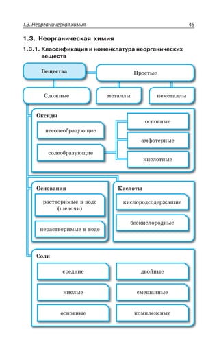 1.3. Неорганическая химия 45
1.3. Неорганическая химия
1.3.1. Классификация и номенклатура неорганических
веществ
°ÓÏÐÄÂÏÊá
ÒÂÓÔÄÐÒÊÎÝÇ Ä ÄÐÆÇ
ÛÇÍÐÙÊ
ÏÇÒÂÓÔÄÐÒÊÎÝÇ Ä ÄÐÆÇ
¬ÊÓÍÐÔÝ
ÌÊÓÍÐÒÐÆÓÐÆÇÒÈÂÛÊÇ
ÃÇÓÌÊÓÍÐÒÐÆÏÝÇ
³ÐÍÊ
ÓÒÇÆÏÊÇ
ÐÓÏÐÄÏÝÇ
ÌÊÓÍÝÇ
ÆÄÐËÏÝÇ
ÓÎÇÚÂÏÏÝÇ
ÌÐÎÑÍÇÌÓÏÝÇ
°ÌÓÊÆÝ
ÏÇÓÐÍÇÐÃÒÂÉÕàÛÊÇ
¤ÇÛÇÓÔÄÂ ±ÒÐÓÔÝÇ
ÎÇÔÂÍÍÝ ÏÇÎÇÔÂÍÍÝ³ÍÐÈÏÝÇ
ÐÓÏÐÄÏÝÇ
ÂÎÖÐÔÇÒÏÝÇ
ÌÊÓÍÐÔÏÝÇ
ÓÐÍÇÐÃÒÂÉÕàÛÊÇ
 