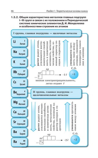 Раздел 1. Теоретические основы химии46
1.3.2. Общая характеристика металлов главных подгрупп
I–III групп в связи с их положением в Периодической
системе химических элементов Д.И.Менделеева
и особенностями строения их атомов
ÒÂÓÔÇÔÒÂÆÊÕÓÂÔÐÎÂ
ÕÓÊÍÊÄÂàÔÓáÄÐÓÓÔÂ
ÏÐÄÊÔÇÍÞÏÂáÓÑÐÓÐÃ
ÏÐÓÔÞÊ×ÊÎÊÙÇÓÌÂá
ÂÌÔÊÄÏÐÓÔÞÎÇÔÂÍÍÊ
ÙÇÓÌÊÇÓÄÐËÓÔÄÂÐÓ
ÏÐÄÏÝË×ÂÒÂÌÔÇÒÐÌ
ÓÊÆÐÄÊÅÊÆÒÐÌÓÊÆÐÄ
ÕÎÇÏÞÚÂÇÔÓáÑÒÐÙ
ÏÐÓÔÞÓÄáÉÊÎÇÈÆÕ
ÂÔÐÎÂÎÊÓÏÊÈÂàÔÓá
ÔÇÎÑÇÒÂÔÕÒÝÑÍÂÄÍÇ
ÏÊáÊÌÊÑÇÏÊá
RT
RW
I
³ °
ÏÊÉÌÂá ßÍÇÌÔÒÐÐÔÒÊØÂÔÇÍÞÏÐÓÔÞ
ÍÇÅÌÐ ÐÔÆÂàÔ I
” ÅÒÕÑÑÂ ÅÍÂÄÏÂá ÑÐÆÅÒÕÑÑÂ z ÛÇÍÐÙÏÝÇ ÎÇÔÂÍÍÝ
Li 3
Литий
Na 11
Натрий
K 19
Калий
Rb 37
Рубидий
Cs 55
Цезий
ÒÂÓÔÇÔÒÂÆÊÕÓÂÔÐÎÂ
ÕÓÊÍÊÄÂàÔÓáÄÐÓÓÔÂÏÐ
ÄÊÔÇÍÞÏÂáÓÑÐÓÐÃÏÐÓÔÞ
Ê×ÊÎÊÙÇÓÌÂáÂÌÔÊÄ
ÏÐÓÔÞÎÇÔÂÍÍÊÙÇÓÌÊÇ
ÓÄÐËÓÔÄÂÐÓÏÐÄÏÝË×Â
ÒÂÌÔÇÒÐÌÓÊÆÐÄÊÅÊ
ÆÒÐÌÓÊÆÐÄ
ÕÎÇÏÞÚÂÇÔÓáÑÒÐÙÏÐÓÔÞ
ÓÄáÉÊÎÇÈÆÕÂÔÐÎÂÎÊ
RT
RW
I
³ °
”” ÅÒÕÑÑÂ ÅÍÂÄÏÂá ÑÐÆÅÒÕÑÑÂ z
ÛÇÍÐÙÏÐÉÇÎÇÍÞÏÝÇ ÎÇÔÂÍÍÝ
Be 4
Бериллий
Mg 12
Магний
Ca 20
Кальций
Sr 38
Стронций
Ba 56
Барий
Ra 88
Радий
 