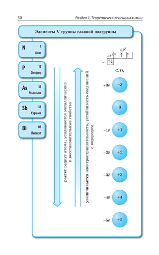 Раздел 1. Теоретические основы химии50
ÒÂÓÔÇÔÒÂÆÊÕÓÂÔÐÎÂÕÓÊÍÊÄÂàÔÓáÎÇÔÂÍÍÊÙÇÓÌÊÇ
ÊÄÐÓÓÔÂÏÐÄÊÔÇÍÞÏÝÇÓÄÐËÓÔÄÂ
ÕÄÇÍÊÙÊÄÂÇÔÓáßÍÇÌÔÒÐÐÔÒÊØÂÔÇÍÞÏÐÓÔÞÕÓÔÐËÙÊÄÐÓÔÞÓÐÇÆÊÏÇÏÊË
ÓÄÐÆÐÒÐÆÐÎ
N 7
Азот
P 15
Фосфор
As 33
Мышьяк
Sb 51
Сурьма
Bi 83
Висмут
¿ÍÇÎÇÏÔÝ : ÅÒÕÑÑÝ ÅÍÂÄÏÐË ÑÐÆÅÒÕÑÑÝ
RT
RW
³ °
I
I
I
I
yI
I
 