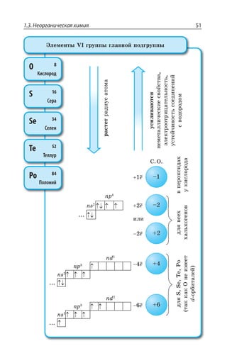 1.3. Неорганическая химия 51
ÒÂÓÔÇÔÒÂÆÊÕÓÂÔÐÎÂ
ÕÓÊÍÊÄÂàÔÓá
ÏÇÎÇÔÂÍÍÊÙÇÓÌÊÇÓÄÐËÓÔÄÂ
ßÍÇÌÔÒÐÐÔÒÊØÂÔÇÍÞÏÐÓÔÞ
ÕÓÔÐËÙÊÄÐÓÔÞÓÐÇÆÊÏÇÏÊË
ÓÄÐÆÐÒÐÆÐÎ
O 8
Кислород
S 16
Сера
Se 34
Селен
Te 52
Теллур
Po 84
Полоний
¿ÍÇÎÇÏÔÝ :- ÅÒÕÑÑÝ ÅÍÂÄÏÐË ÑÐÆÅÒÕÑÑÝ
RT
RW
RH
RT
RW
RH
RT
RW
yI
yI
ÊÍÊ
I
I
I
³ °
ÄÑÇÒÐÌÓÊÆÂ×
ÕÌÊÓÍÐÒÐÆÂ
ÆÍáÄÓÇ×
×ÂÍÞÌÐÅÇÏÐÄ
ÆÍá77I8I4S
ÔÂÌÌÂÌ3ÏÇÊÎÇÇÔ
HÐÒÃÊÔÂÍÇË
 