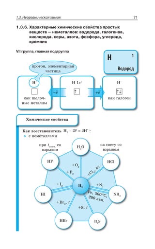 1.3. Неорганическая химия 71
1.3.6. Характерные химические свойства простых
веществ — неметаллов: водорода, галогенов,
кислорода, серы, азота, фосфора, углерода,
кремния
VІI группа, главная подгруппа
, W ,y
ÌÂÌ ÅÂÍÐÅÇÏ
,
ÌÂÌ ÛÇÍÐÙ
ÏÝÇ ÎÇÔÂÍÍÝ
+e−e
ÑÒÐÔÐÏ ßÍÇÎÇÏÔÂÒÏÂá
ÙÂÓÔÊØÂ
¬ÂÌ ÄÐÓÓÔÂÏÐÄÊÔÇÍÞ H H2 2 2− = +
I
Ó ÏÇÎÇÔÂÍÍÂÎÊ
,'P
, 7,V
,*
, 3
2,,-
3
2
'P
L
7 X
V X
*I
'
ÂÔÎ
-
*
ÑÒÊ XÌÐÎÏ
ÓÐ
ÄÉÒÝÄÐÎ
ÏÂ ÓÄÇÔÕ ÓÐ
ÄÉÒÝÄÐÎ
,
H 1
Водород
·ÊÎÊÙÇÓÌÊÇ ÓÄÐËÓÔÄÂ
 