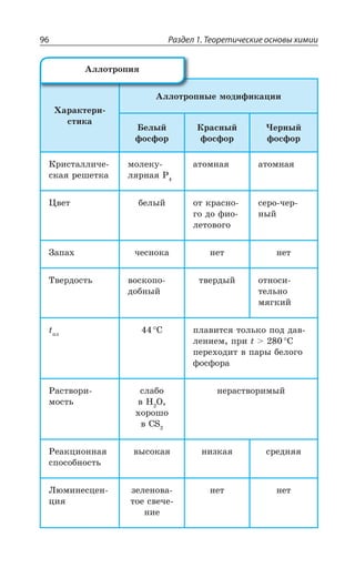 Раздел 1. Теоретические основы химии96
·ÂÒÂÌÔÇÒÊ
ÓÔÊÌÂ
¢ÍÍÐÔÒÐÑÏÝÇ ÎÐÆÊÖÊÌÂØÊÊ
£ÇÍÝË
ÖÐÓÖÐÒ
¬ÒÂÓÏÝË
ÖÐÓÖÐÒ
¹ÇÒÏÝË
ÖÐÓÖÐÒ
¬ÒÊÓÔÂÍÍÊÙÇ
ÓÌÂá ÒÇÚÇÔÌÂ
ÎÐÍÇÌÕ
ÍáÒÏÂá 4
ÂÔÐÎÏÂá ÂÔÐÎÏÂá
¸ÄÇÔ ÃÇÍÝË ÐÔ ÌÒÂÓÏÐ
ÅÐ ÆÐ ÖÊÐ
ÍÇÔÐÄÐÅÐ
ÓÇÒÐ ÙÇÒ
ÏÝË
©ÂÑÂ× ÙÇÓÏÐÌÂ ÏÇÔ ÏÇÔ
´ÄÇÒÆÐÓÔÞ ÄÐÓÌÐÑÐ
ÆÐÃÏÝË
ÔÄÇÒÆÝË ÐÔÏÐÓÊ
ÔÇÍÞÏÐ
ÎáÅÌÊË
XÑÍ
³ ÑÍÂÄÊÔÓá ÔÐÍÞÌÐ ÑÐÆ ÆÂÄ
ÍÇÏÊÇÎ ÑÒÊ X  ³
ÑÇÒÇ×ÐÆÊÔ Ä ÑÂÒÝ ÃÇÍÐÅÐ
ÖÐÓÖÐÒÂ
²ÂÓÔÄÐÒÊ
ÎÐÓÔÞ
ÓÍÂÃÐ
Ä , 3
×ÐÒÐÚÐ
Ä '7
ÏÇÒÂÓÔÄÐÒÊÎÝË
²ÇÂÌØÊÐÏÏÂá
ÓÑÐÓÐÃÏÐÓÔÞ
ÄÝÓÐÌÂá ÏÊÉÌÂá ÓÒÇÆÏáá
­àÎÊÏÇÓØÇÏ
ØÊá
ÉÇÍÇÏÐÄÂ
ÔÐÇ ÓÄÇÙÇ
ÏÊÇ
ÏÇÔ ÏÇÔ
¢ÍÍÐÔÒÐÑÊá
 