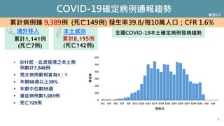 COVID-19確定病例通報趨勢
累計病例達 9,389例 (死亡149例) 發生率39.8/每10萬人口；CFR 1.6%
本土感染
境外移入
累計8,195例
(死亡142例)
累計1,141例
(死亡7例)
截至6/2
3
全國COVID-19本土確定病例發病趨勢
• 5/11起，此波疫情之本土病
例數計7,548例
• 男女病例數相當為1：1
• 年齡60歲以上39%
• 年齡中位數55歲
• 重症病例數1,081例
• 死亡125例
 