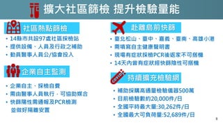 擴大社區篩檢 提升檢驗量能
5
社區熱點篩檢
企業自主監測
持續擴充檢驗網
赴離島前快篩
• 補助採購高通量檢驗儀器500萬
• 目前檢驗數約20,000件/日
• 全國平時最大量:30,262件/日
• 全國最大可負荷量:52,689件/日
• 14縣市共設97處社區採檢站
• 提供設備、人員及行政之補助
• 動員醫事人員公/協會投入
• 企業自主、採檢自費
• 需由醫事人員執行，可協助媒合
• 快篩陽性需通報及PCR檢測
並做好隔離安置
• 臺北松山、臺中、嘉義、臺南、高雄小港
• 需填寫自主健康聲明書
• 現場有症狀採檢PCR後返家不可搭機
• 14天內曾有症狀經快篩陰性可搭機
 