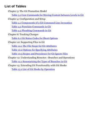 List of Tables
Chapter 3: The Git Promotion Model
Table 3.1 Core Commands for Moving Content between Levels in Git
Chapter 4: Configuration and Setup
Table 4.1 Components of a Git Command Line Invocation
Table 4.2 Porcelain Commands in Git
Table 4.3 Plumbing Commands in Git
Chapter 6: Tracking Changes
Table 6.1 Git Status Codes for Short Options
Chapter 10: Supporting Files in Git
Table 10.1 The File Scope for Git Attributes
Table 10.2 Options for Specifying Attributes
Table 10.3 Scopes and Precedence for Git Ignore Files
Chapter 12: Understanding Remotes—Branches and Operations
Table 12.1 Summarizing the Types of Branches in Git
Chapter 15: Extending Git Functionality with Git Hooks
Table 15.1 List of Git Hooks by Operation
 