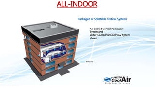 Air-Cooled Vertical Packaged
System and
Water-Cooled VariCool VAV System
shown.
Not to scale. For illustrative purposes only.
Water Lines
Packaged or Splittable Vertical Systems
ALL-INDOOR
 