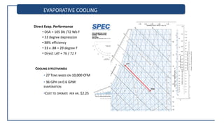 BAROMETRIC PRESSURE: 29.921 IN. OF MERCURY
PSYCHROMETRIC CHART
NORMAL TEMPERATURE
I-P Units
SEA LEVEL
-20 -15 -10 -5 0 5 10 15 20 25 30 35 40 45 50 55 60 65 70 75 80 85 90 95 100 105 110 115 120 125 130
DRY BULB TEMPERATURE - °F
ENTHALPY-BTUPERPOUNDOFDRYAIR
.05
.10
.15
.20
.25
.30
.35
.40
.45
.50
.55
.60
.65
.70
.75
.80
.85
.90
.95
1.00
1.05
1.10
1.15
VAPORPRESSURE-INCHESOFMERCURY
0
10
20
25
30
35
40
45
50
55
60
65
70
75
80
DEWPOINTTEMPERATURE-°F
Chart by: HANDS DOWN SOFTWARE, www.handsdownsoftware.com
1.00
0.95
0.90
0.85
0.80
0.75
0.70
0.65
0.60
0.55
0.50
0.450.400.350.300.250.20
SENSIBLE HEAT RATIO = Qs / Qt
SENSIBLEHEATRATIO=Qs/Qt
10
20
30
40
50
60
70
80
90
100
110
120
130
140
150
160
170
-15 -10 -5
0
5
10
15
20
25
30
35
40
45
50
55
60
65
70
75
80
HUMIDITYRATIO-GRAINSOFMOISTUREPERPOUNDOFDRYAIR
0
1.0 1.0 -::
SENSIBLE HEAT Qs
TOTAL HEAT Qt
ENTHALPY
HUMIDITY RATIO
Dh
DW
OSA
LAT
Chart by: HANDS DOWN SOFTWARE, www.handsdownsoftware.com
BAROMETRIC PRESSURE: 29.921 IN. OF MERCURY
PSYCHROMETRIC CHART
NORMAL TEMPERATURE
I-P Units
SEA LEVEL
Chart by: HANDS DOWN SOFTWARE, www.handsdownsoftware.com
EVAPORATIVE COOLING
Direct Evap. Performance
• OSA = 105 Db /72 Wb F
• 33 degree depression
• 88% efficiency
• 33 x .88 = 29 degree F
• Direct LAT = 76 / 72 F
COOLING EFFECTIVENESS
• 27 TONS BASED ON 10,000 CFM
• 36 GPH OR 0.6 GPM
EVAPORATION
•COST TO OPERATE PER HR. $2.25
BAROMETRIC PRESSURE: 29.921 IN. OF MERCURY
PSYCHROMETRIC CHART
NORMAL TEMPERATURE
I-P Units
SEA LEVEL
40
45
50
50
55
55
ENTHALPY-BTUPERPOUNDOFDRYAIR
0
5
10
15
20
25
30
35
40
45
ENTHALPY-BTUPERPOUNDOFDRYAIR
SATURATIONTEMPERATURE-°F
.05
.10
.15
.20
.25
.30
.35
.40
.45
.50
.55
.60
.65
.70
.75
.80
.85
.90
.95
1.00
1.05
1.10
1.15
VAPORPRESSURE-INCHESOFMERCURY
0
10
20
25
30
35
40
45
50
55
60
65
70
75
80
DEWPOINTTEMPERATURE-°F
1.00
0.95
0.90
0.85
0.80
0.75
0.70
0.65
0.60
0.55
0.50
0.450.400.350.300.250.20
SENSIBLE HEAT RATIO = Qs / Qt
SENSIBLEHEATRATIO=Qs/Qt
10
20
30
40
50
60
70
80
90
100
110
120
130
140
150
160
170
15%
25%
2%
4%
6%
8% RELATIVE HUMIDITY
10% RELATIVE HUMIDITY
20%
30%
40%
50%
60%
70%
80%
90%
-15 -10 -5
0
0
5
5
10
10
15
15
20
20
25
25
30
30
35
35
40
40
45
45
50
50
55
55
60
60
65
65
70
70
75
75
80
W
ET
BU
LB
TEM
PER
ATU
R
E
-°F
80
85
12.0
13.0
14.0VOLUME-CU.FT.PERLB.DRYAIR
HUMIDITYRATIO-GRAINSOFMOISTUREPERPOUNDOFDRYAIR
0
1.0 1.0
-
2.0
4.0
8.0
-8.0
-4.0
-2.0
-1.0
-0.5
-0.4
-0.3
-0.2
-0.1
0.1
0.2
0.3
0.4
0.5
0.6
0.8
-2000
-1000
0
500
1000
1500
2000
3000
5000
-
SENSIBLE HEAT Qs
TOTAL HEAT Qt
ENTHALPY
HUMIDITY RATIO
h
W
OSA
LAT
BAROMETRIC PRESSURE: 29.921 IN. OF MERCURY
PSYCHROMETRIC CHART
NORMAL TEMPERATURE
I-P Units
SEA LEVEL
 