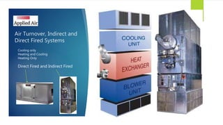 Air Turnover, Indirect and
Direct Fired Systems
Cooling only
Heating and Cooling
Heating Only
Direct Fired and Indirect Fired
 