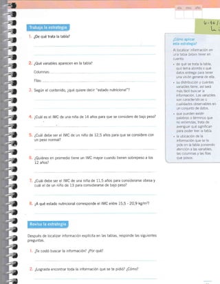 i-i:l € ,i il rl L-
b"1o I
L.i
2.
I. ¿De qué trata la tabla?
¿Qué variables aparecen en la tabla?
Columnas:..
Filas, -
3. Según el contenido, ¿qué quiere decir "estado nutricional"?
¿Cuál.es el IMC de una niña de 14 años para que se considere de bajo peso?
¿Cuál debe ser el IMC de un niño de 12,5 años para que se considere con
un peso normal?
¿Quiénes en promedio tiene un IMC mayor cuando tienen sobrepeso a los
72 años?
¿Cuál debe ser el IMC de una niña de 11,5 años para considerarse obesa y
cuál el de un niño de 13 para considerarse de bajo peso?
8. ¿A qué estado nutricional corresponde el IMC entre 15,5 -2O,9kglmz?
Después de localizar información explícita en las tablas, responde las siguientes
preguntas.
l. .Te costó buscar la información? ¿Por qué?
2. ¿Lograste encontrar toda la información que se te pidió? ¿Cómo?
A localizar lnformación en
una taDla debes tener en
cuenta:
. de qué se trata la tabla,
qué tema aborda o qué
datos entrega para tener
una vis ón general de ella.
. su distribución y cuántas
varraoles tiene, asr sera
más fácil buscar a
inforrnación. Las variables
son caracteristicas o
cualidades observables en
un conjunto de datos
. que pueden existir
palabras o términos que
no entiendas, trata de
arleriguar qué signtfican
para poder leer la tabla,
. la ubicación de la
información que se te
pide en ia tabla poniendo
atención a las variables,
las columnas y las fiias
que posee
4.
5.
6.
7.
--4
=l
=,
2{
=il
=,
=il
=l
=iil
=,
=u
-:a
=,
=il
=fl
=?
zt
;i,
,l
;e
:i,
:7
-t
-2
-7
-?
-e
-7
-7
.?
-7
-f
'-
 