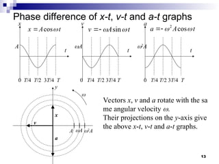 13
Phase difference of x-t, v-t and a-t graphs
0 T/4 T/2 3T/4 T 0 T/4 T/2 3T/4 T 0 T/4 T/2 3T/4 T
A A 2
A
x v a
t t t
t
A
x 
cos
 t
A
a 
 cos
2


t
A
v 
 sin


2
A
x
y
v
a
A A

Vectors x, v and a rotate with the sa
me angular velocity .
Their projections on the y-axis give
the above x-t, v-t and a-t graphs.
 