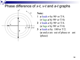 14
Phase difference of x-t, v-t and a-t graphs
2
A
x
y
v
a
A A
 Note:
1 a leads v by 90o
or T/4.
(v lags a by 90o
or T/4)
2 v leads x by 90o
or T/4.
(x lags v by 90o
or T/4)
3 a leads x by 180o
or T/2.
(a and x are out of phase or ant
iphase)
 